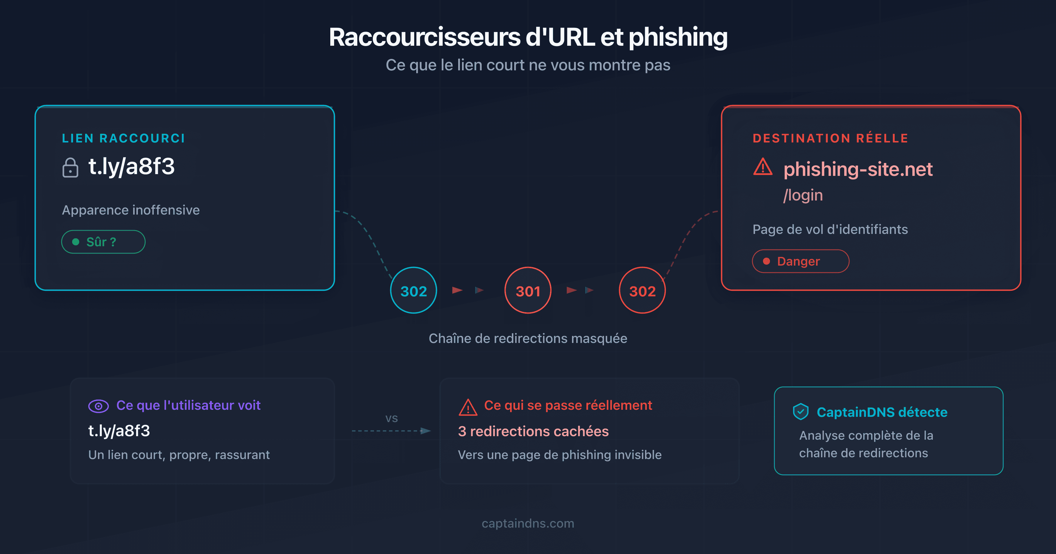 Schéma montrant un lien raccourci masquant une URL de phishing derrière plusieurs couches de redirection