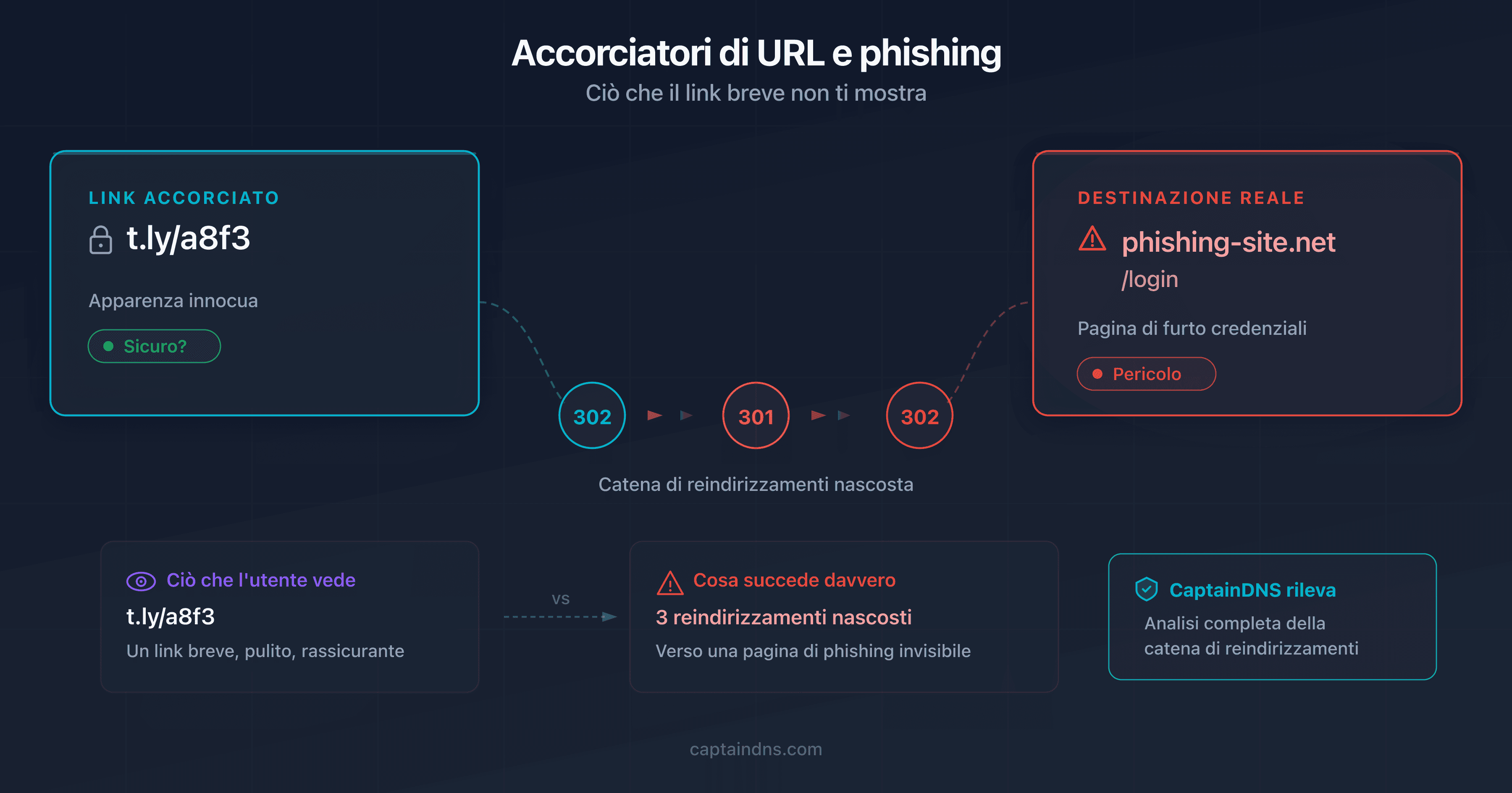 Schema che mostra un link accorciato che nasconde un URL di phishing dietro più livelli di reindirizzamento