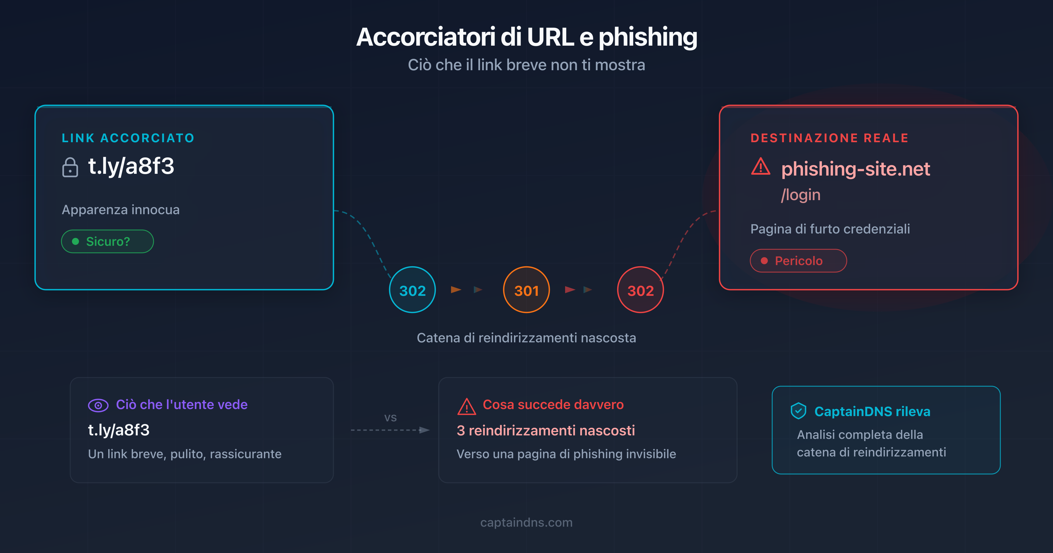 Schema che mostra un link accorciato che nasconde un URL di phishing dietro più livelli di reindirizzamento