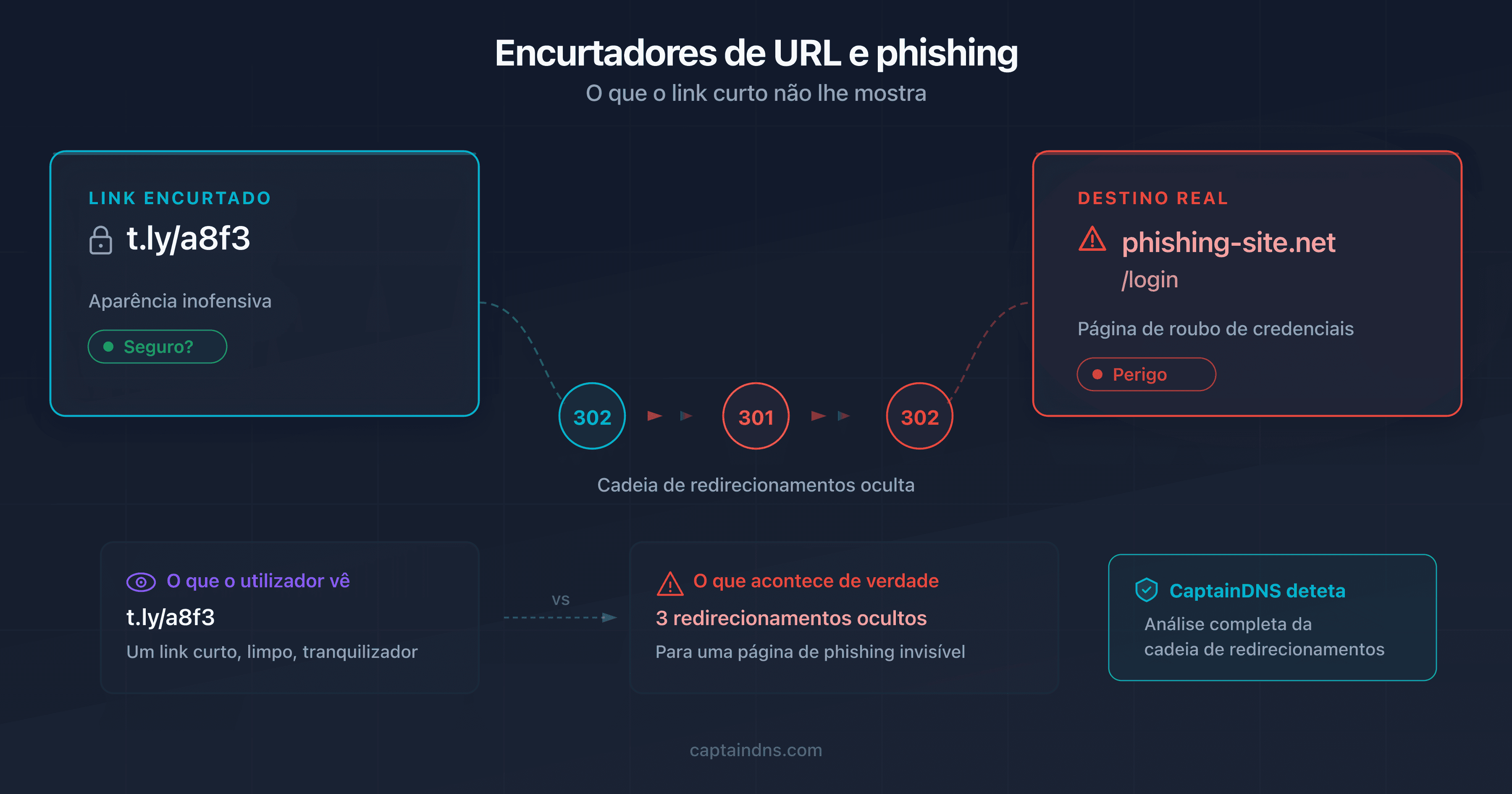 Diagrama mostrando um link encurtado que esconde uma URL de phishing por trás de várias camadas de redirecionamento