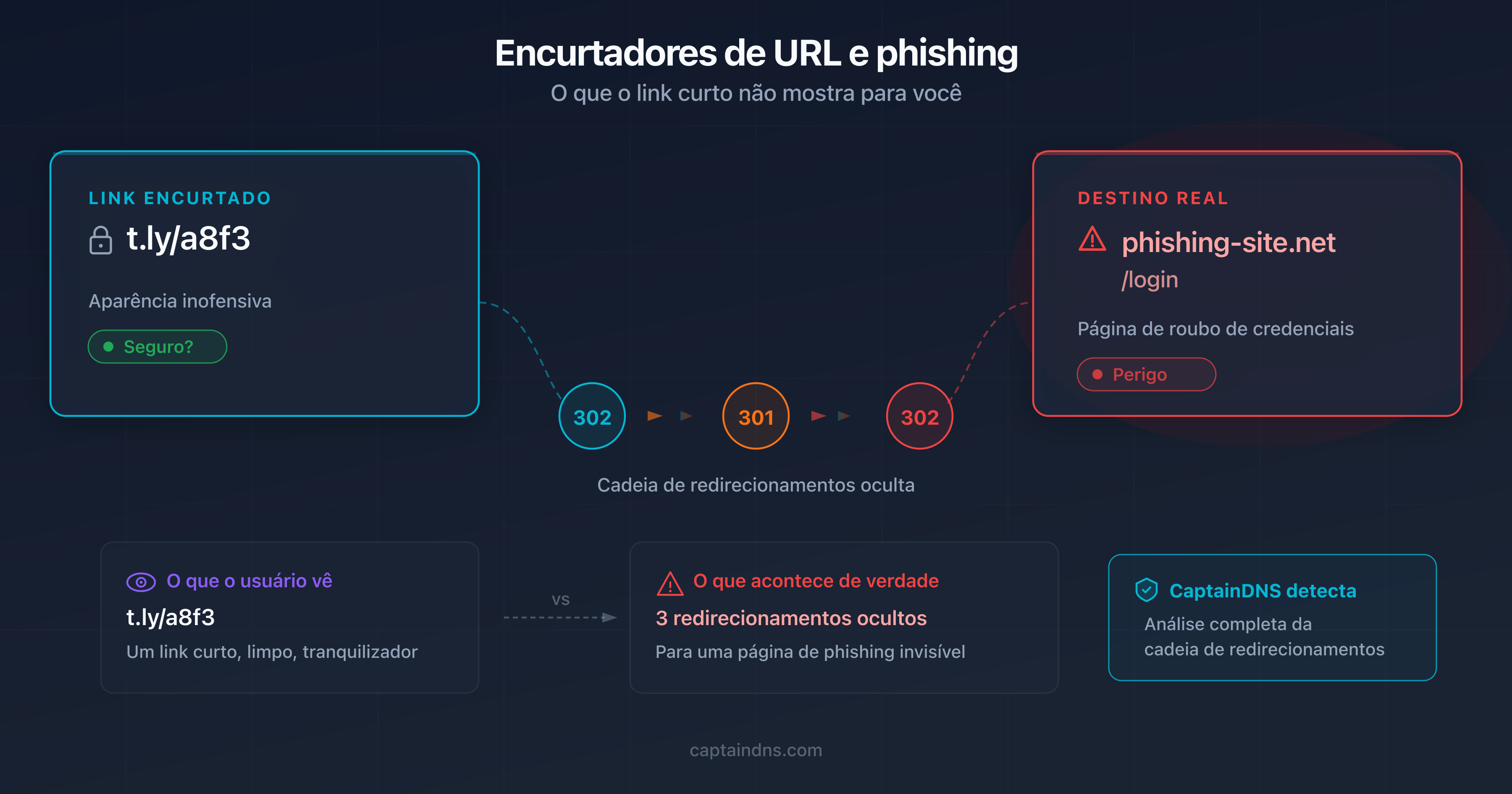 Diagrama mostrando um link encurtado que esconde uma URL de phishing por trás de várias camadas de redirecionamento