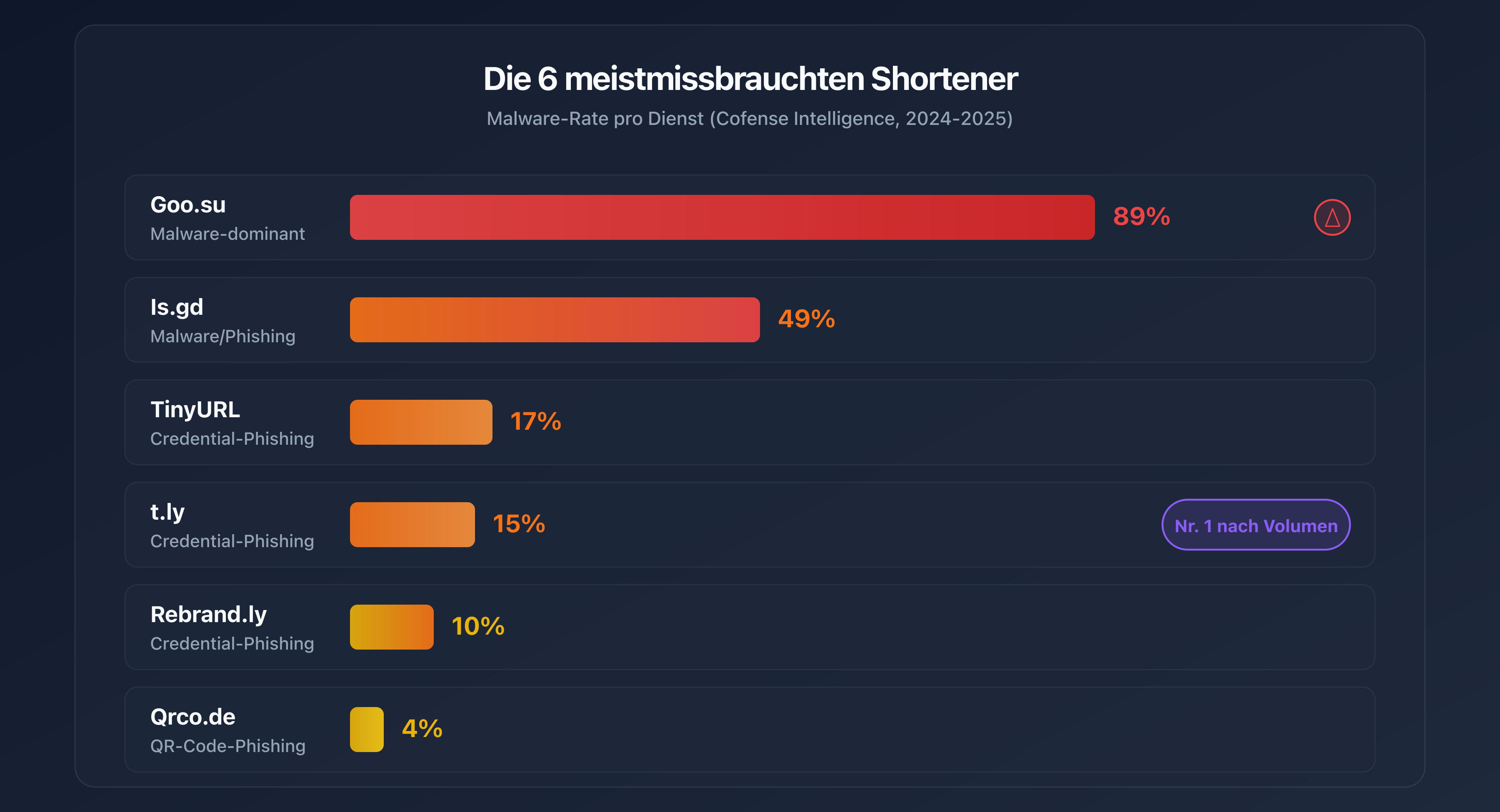 Die 6 meistmissbrauchten Shortener und ihre Malware-Rate