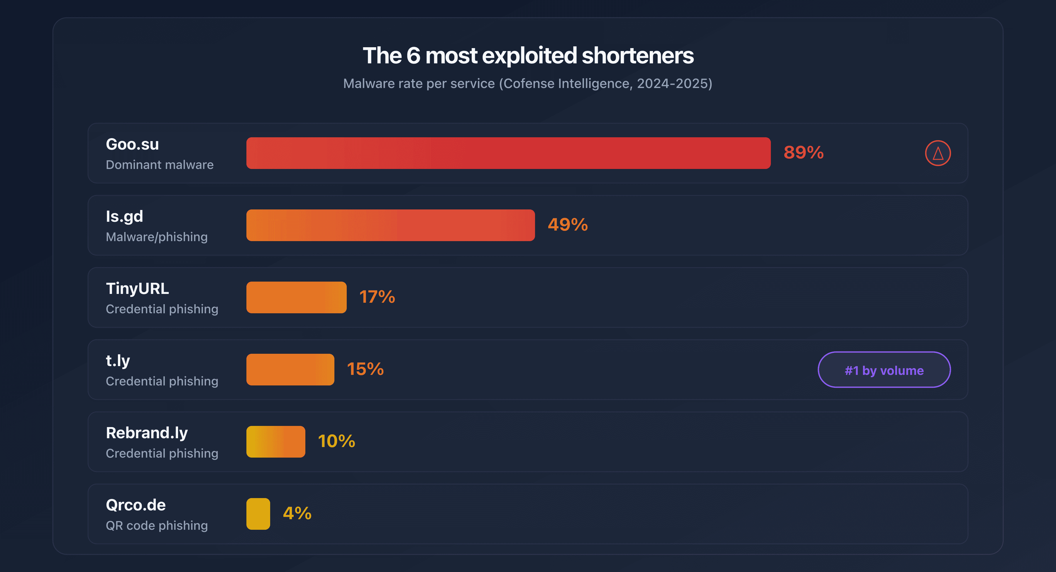 The 6 most exploited shorteners and their malware rates