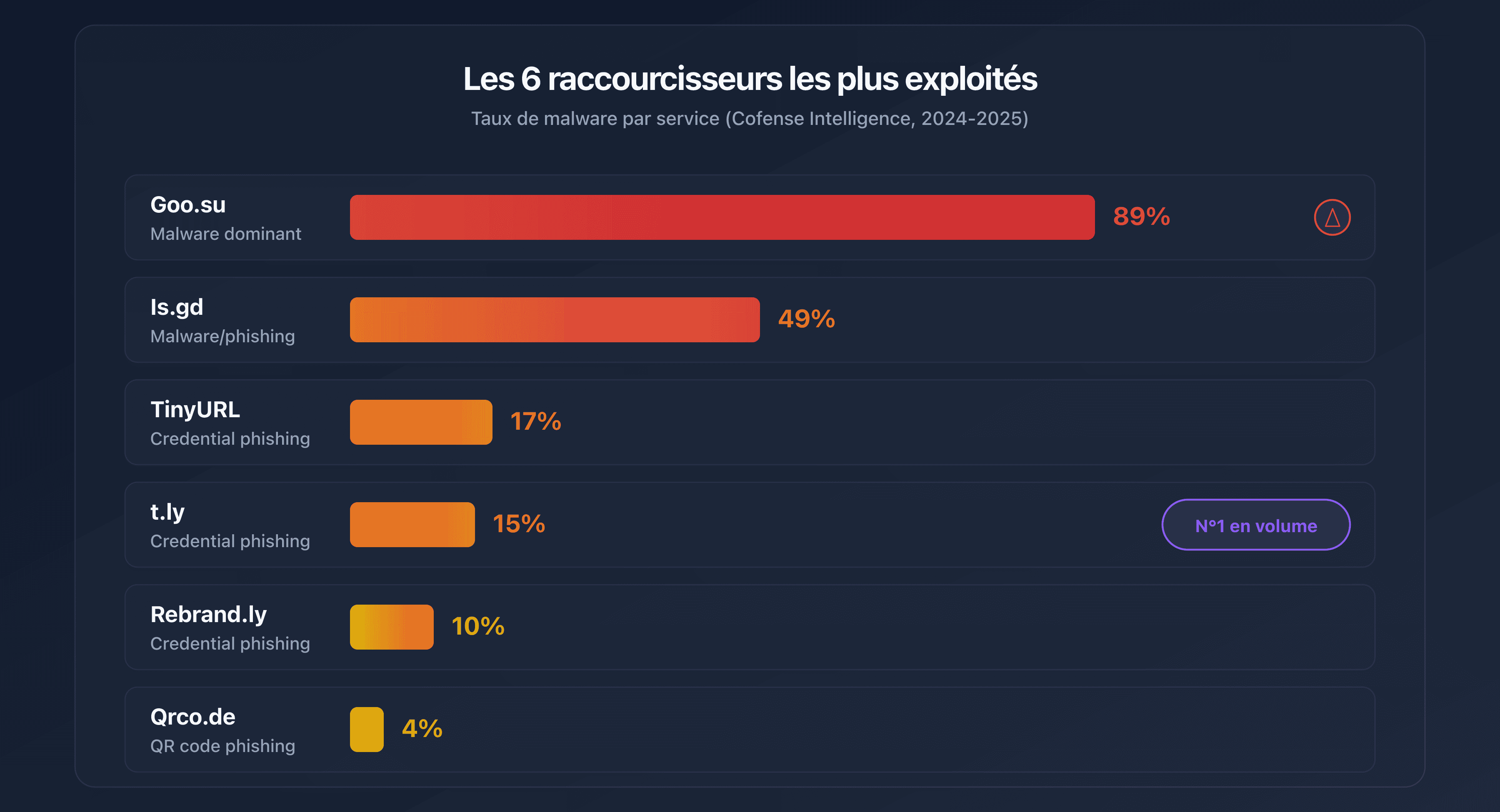 Les 6 raccourcisseurs les plus exploités et leur taux de malware