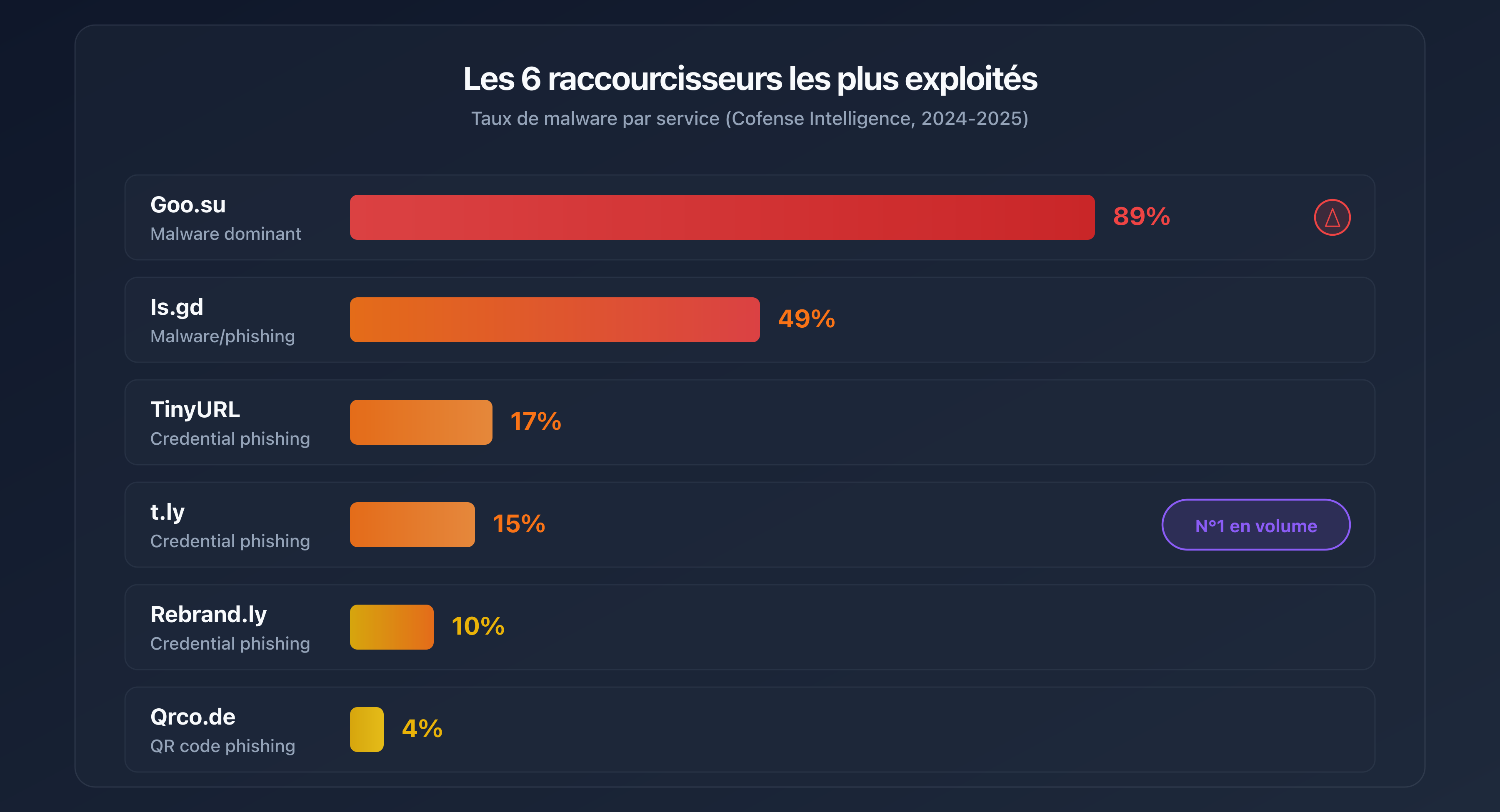 Les 6 raccourcisseurs les plus exploités et leur taux de malware