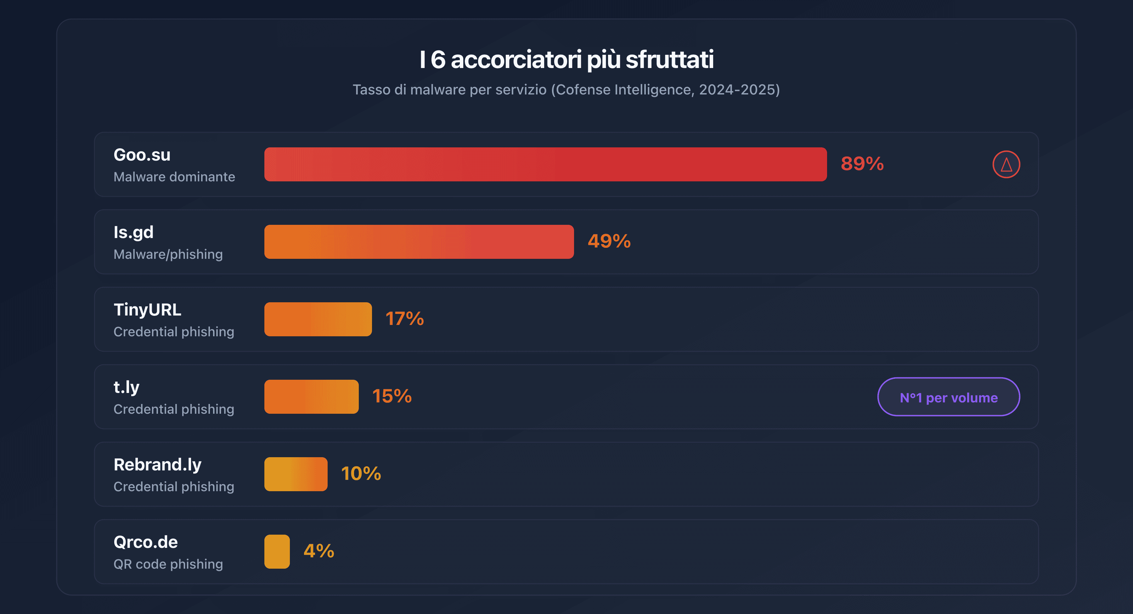 I 6 accorciatori più sfruttati e il loro tasso di malware