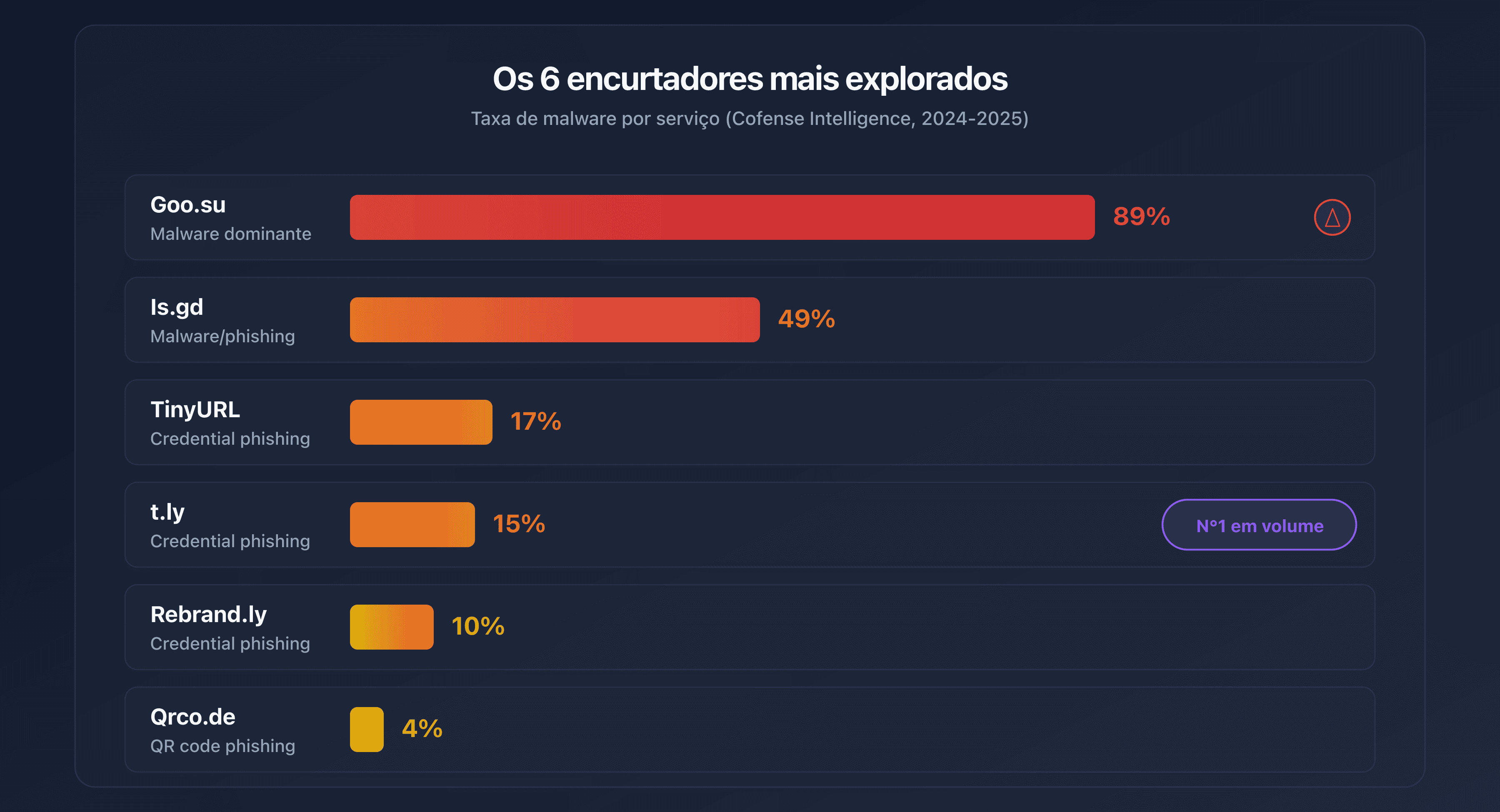 Os 6 encurtadores mais explorados e a sua taxa de malware