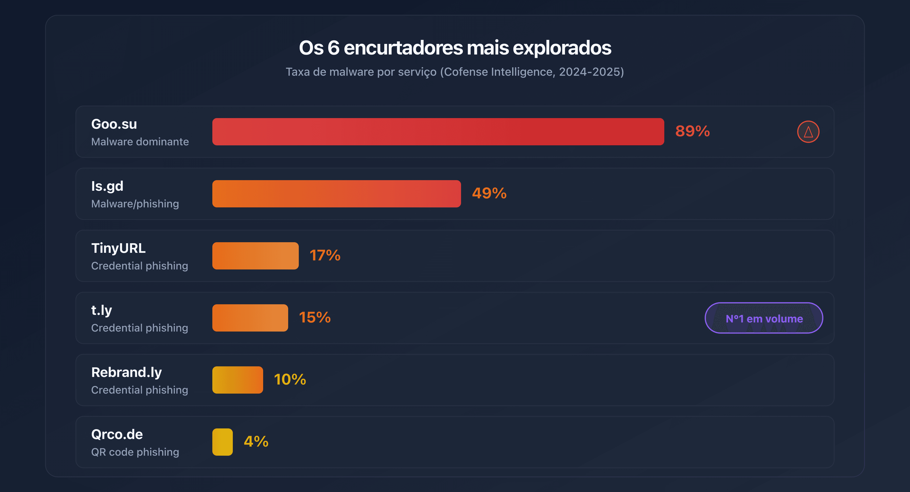 Os 6 encurtadores mais explorados e sua taxa de malware