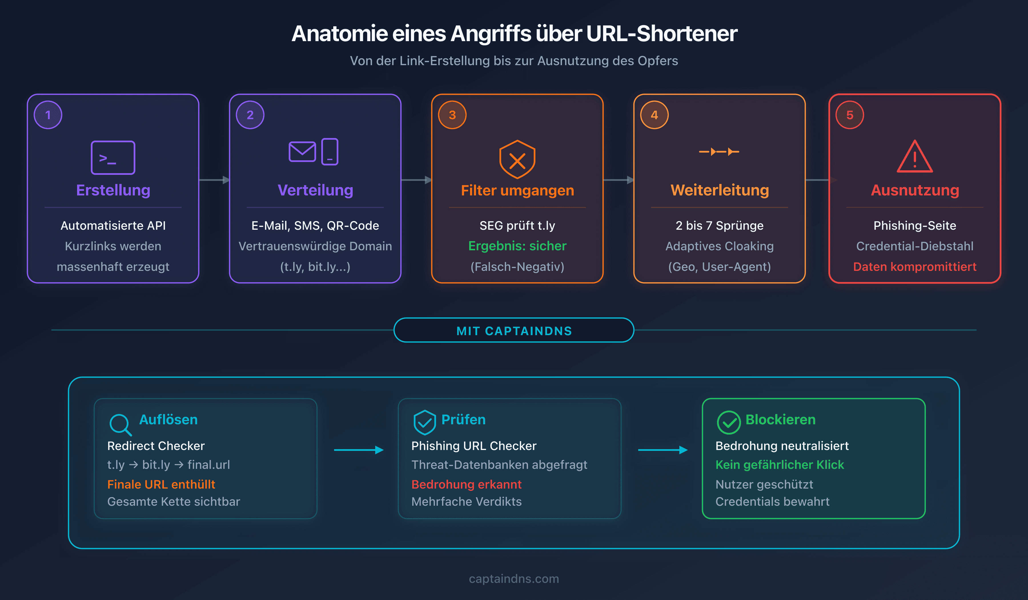 Anatomie eines Angriffs über URL-Shortener: von der Link-Erstellung bis zum Datendiebstahl