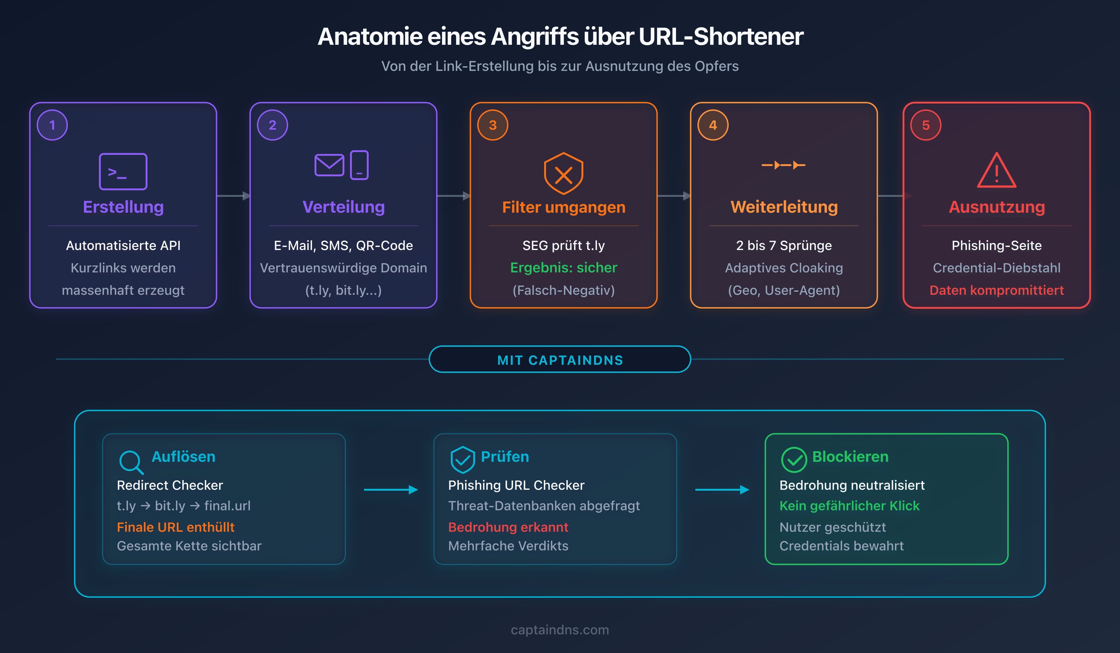 Anatomie eines Angriffs über URL-Shortener: von der Link-Erstellung bis zum Datendiebstahl
