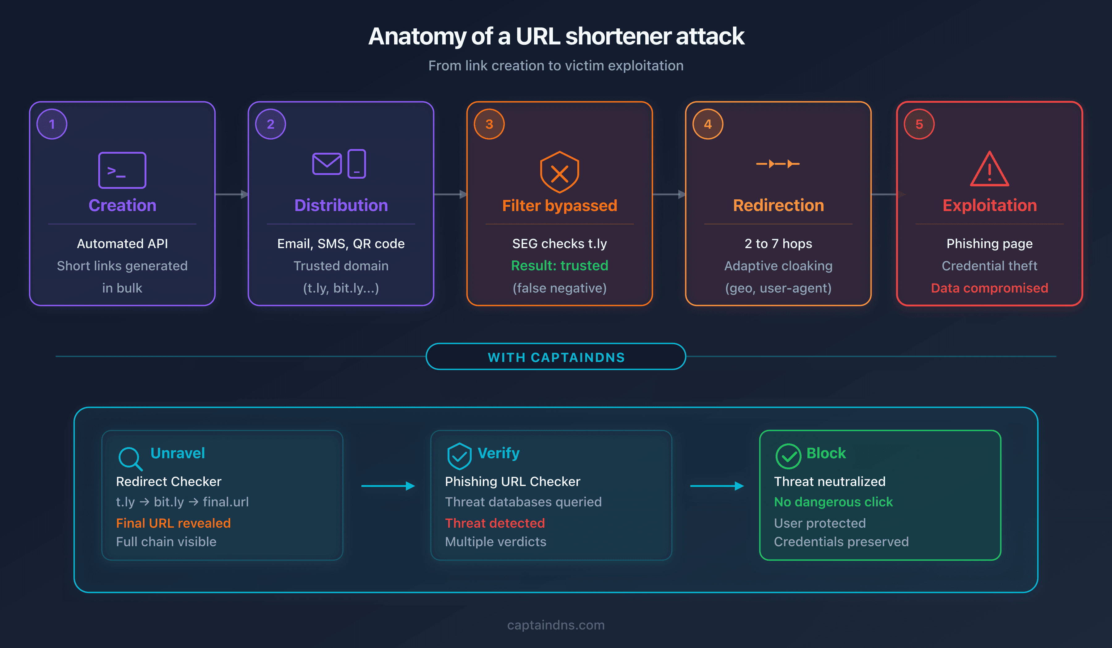 Anatomy of a shortener attack: from link creation to data theft