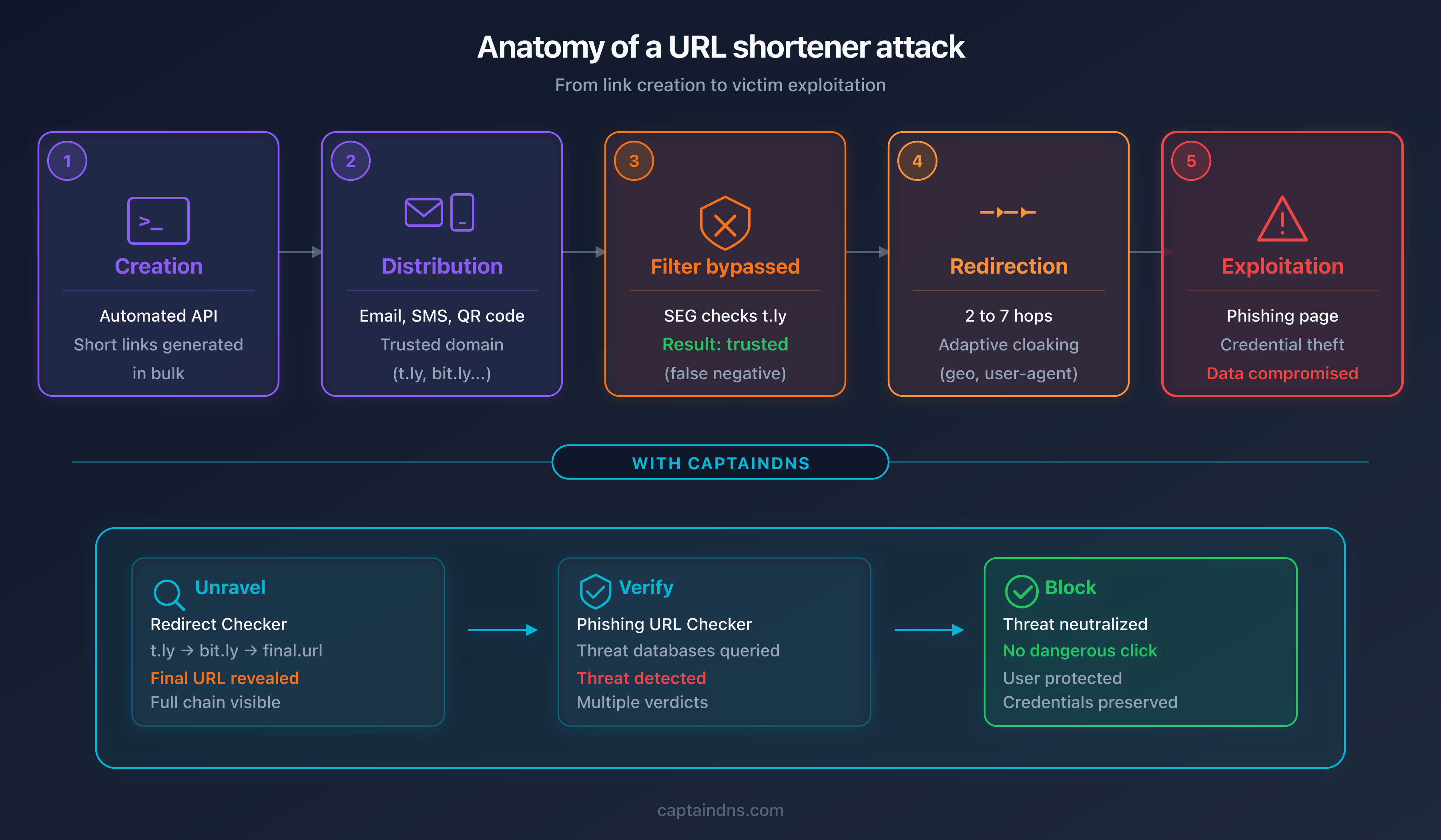 Anatomy of a shortener attack: from link creation to data theft