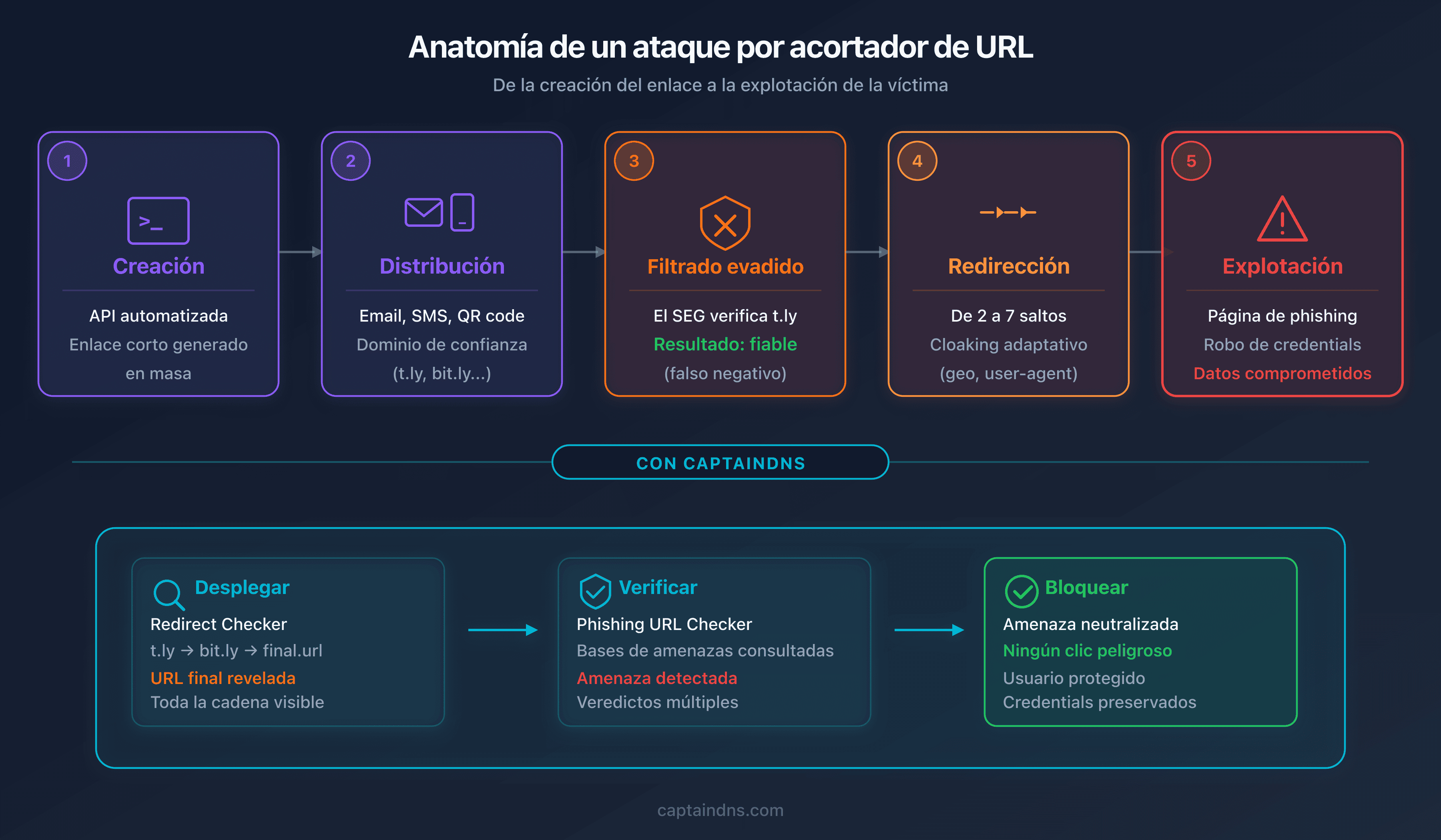 Anatomía de un ataque por acortador: de la creación del enlace al robo de datos