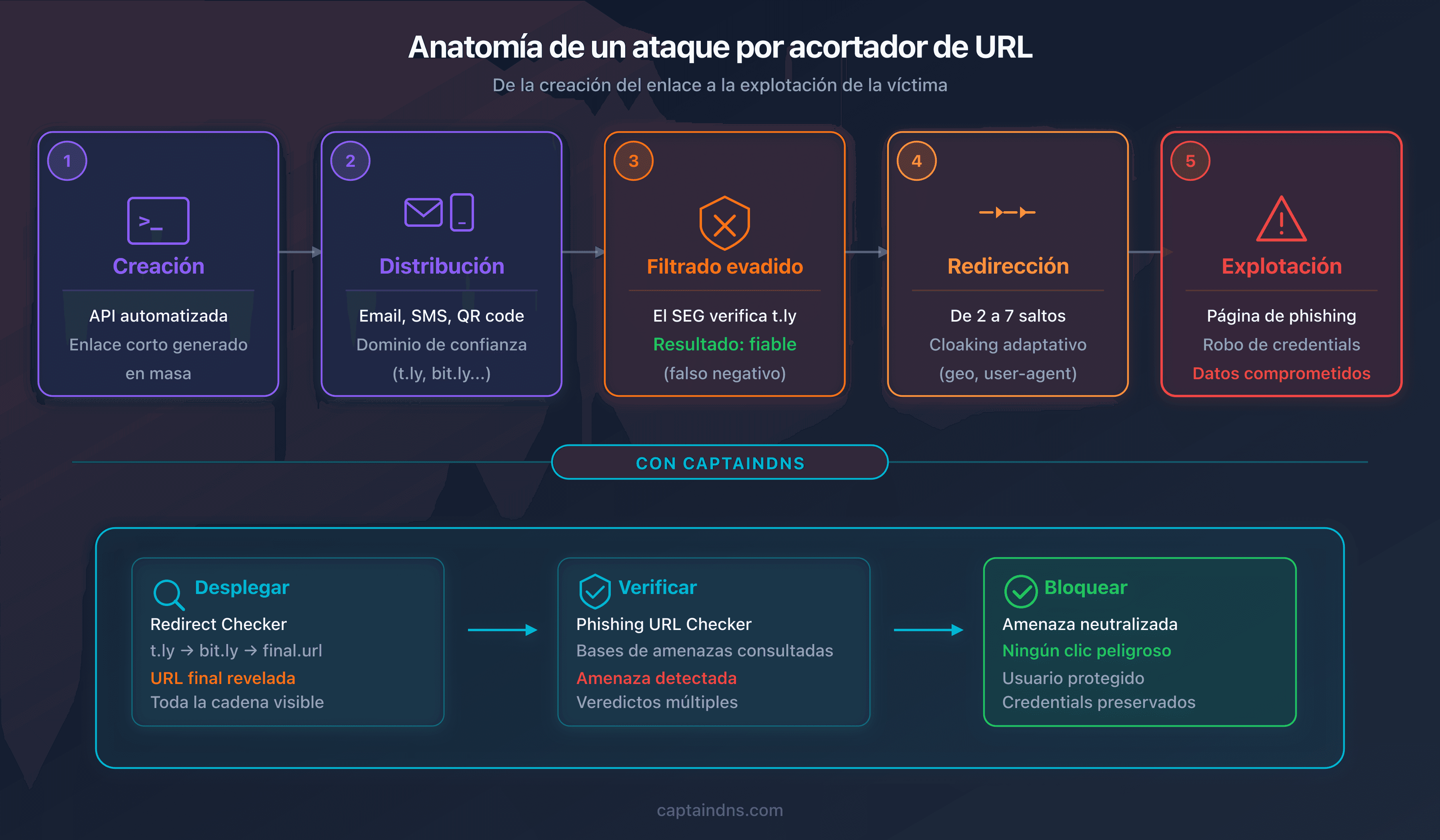 Anatomía de un ataque por acortador: de la creación del enlace al robo de datos