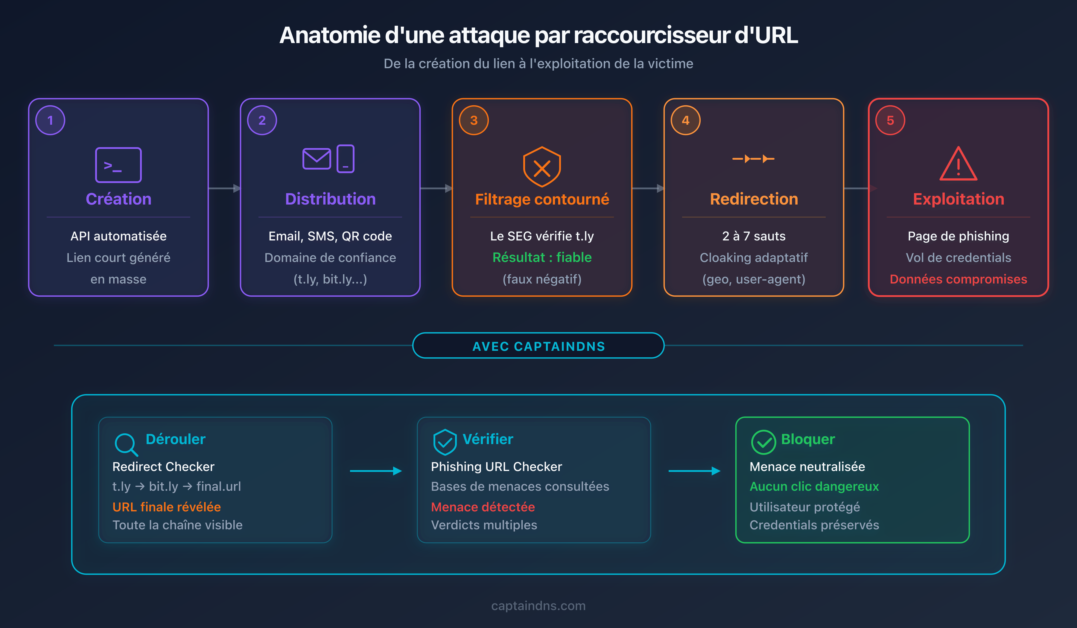 Anatomie d'une attaque par raccourcisseur : de la création du lien au vol de données