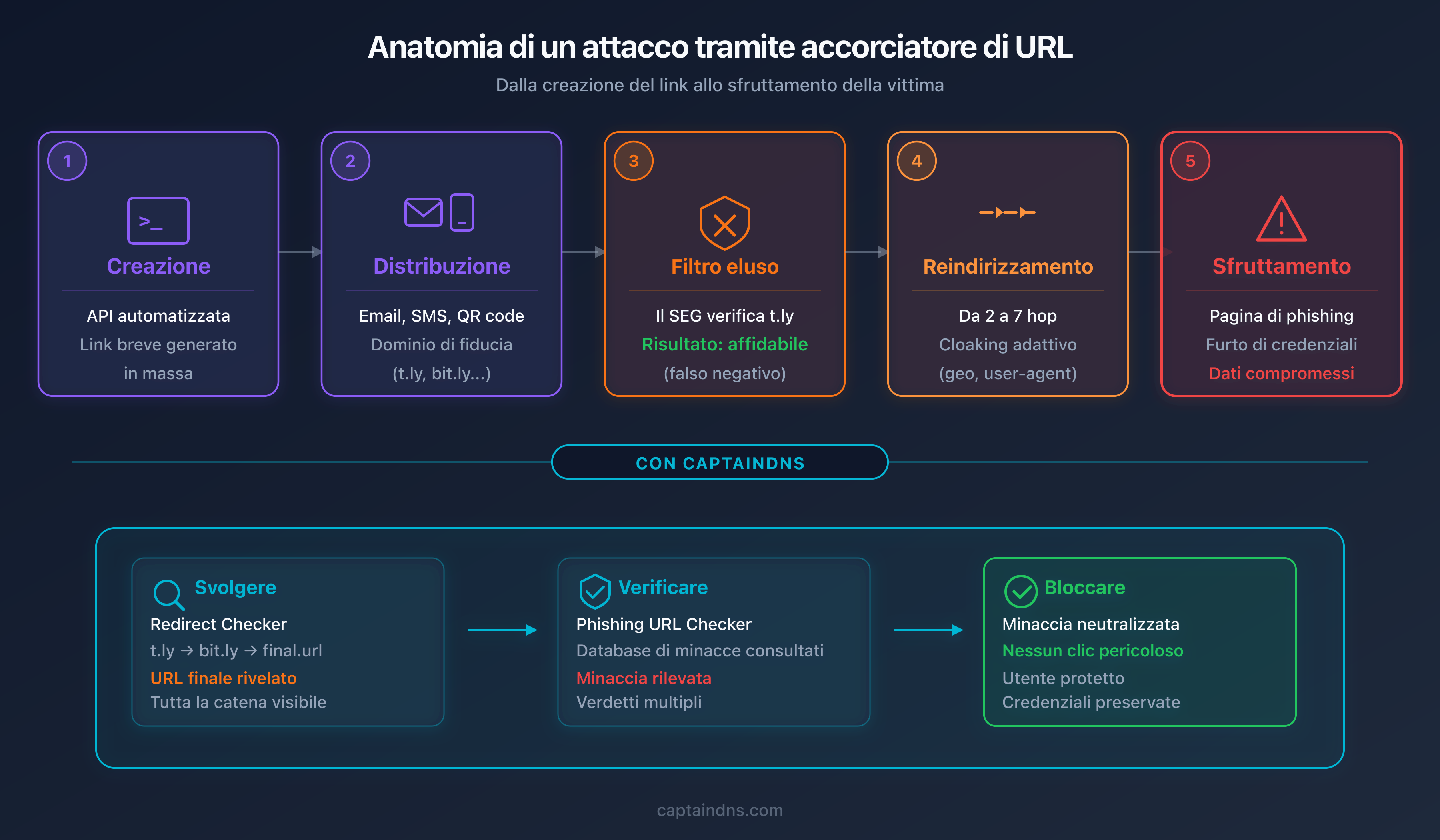 Anatomia di un attacco tramite accorciatore: dalla creazione del link al furto di dati