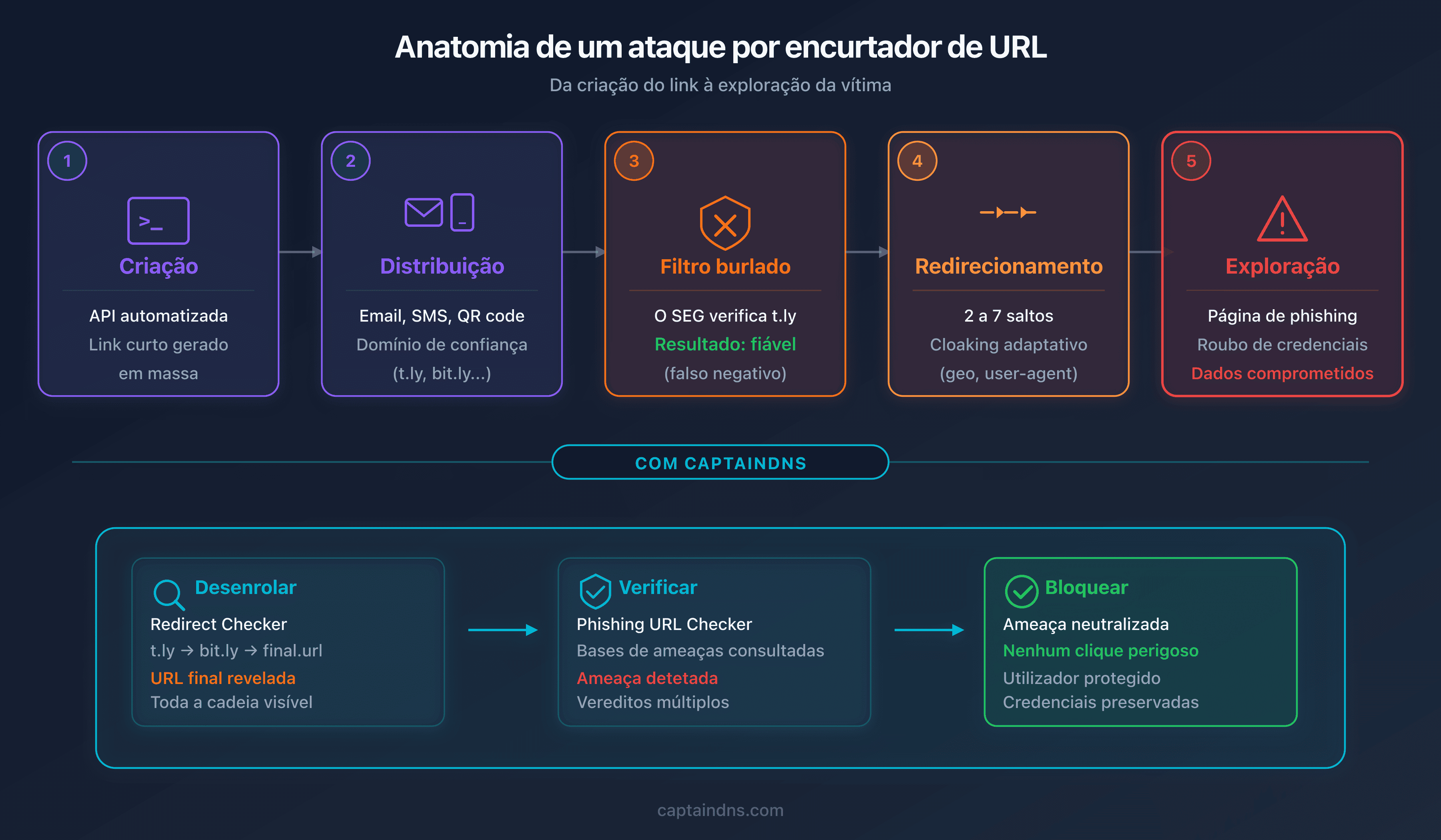 Anatomia de um ataque por encurtador: da criação do link ao roubo de dados