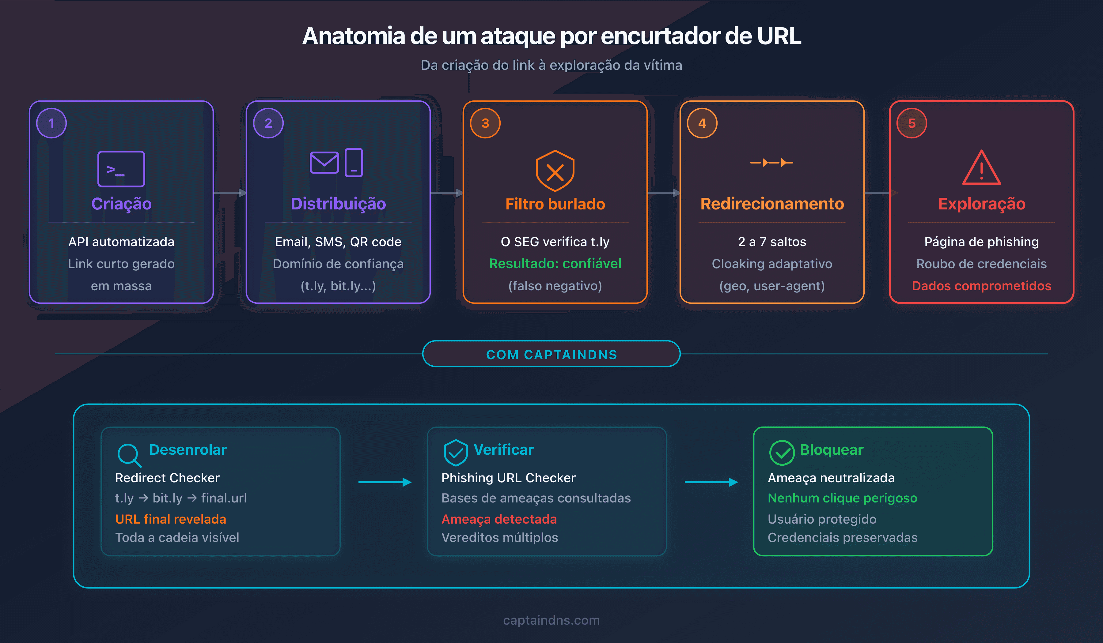 Anatomia de um ataque por encurtador: da criação do link ao roubo de dados