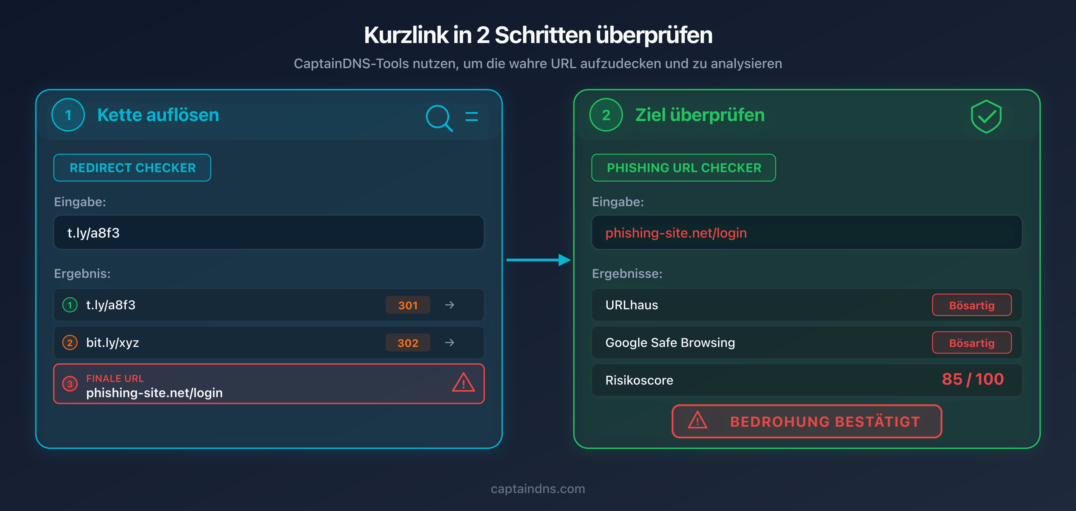 Zweistufiger Überprüfungsprozess: auflösen, dann analysieren