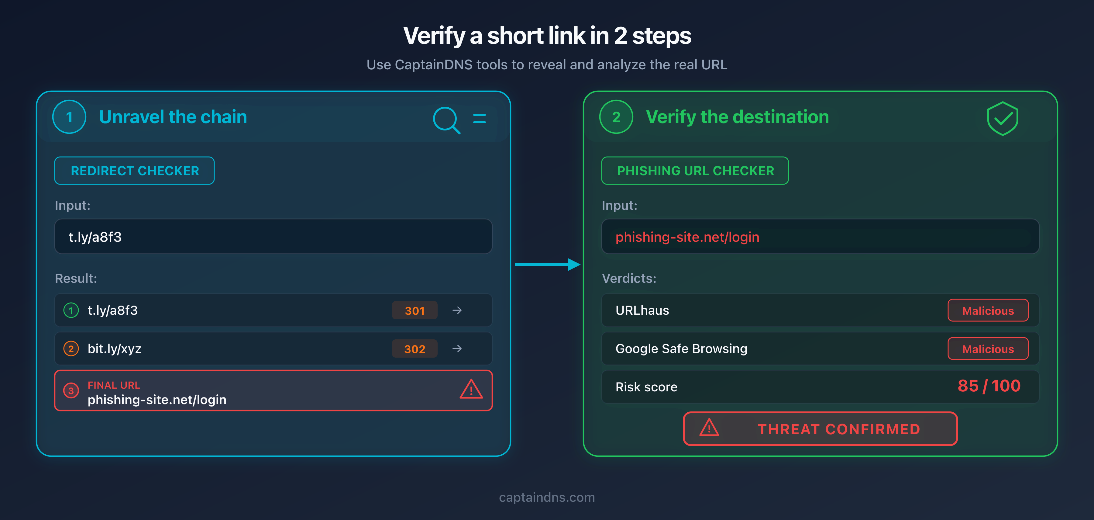 Two-step verification process: unravel then analyze