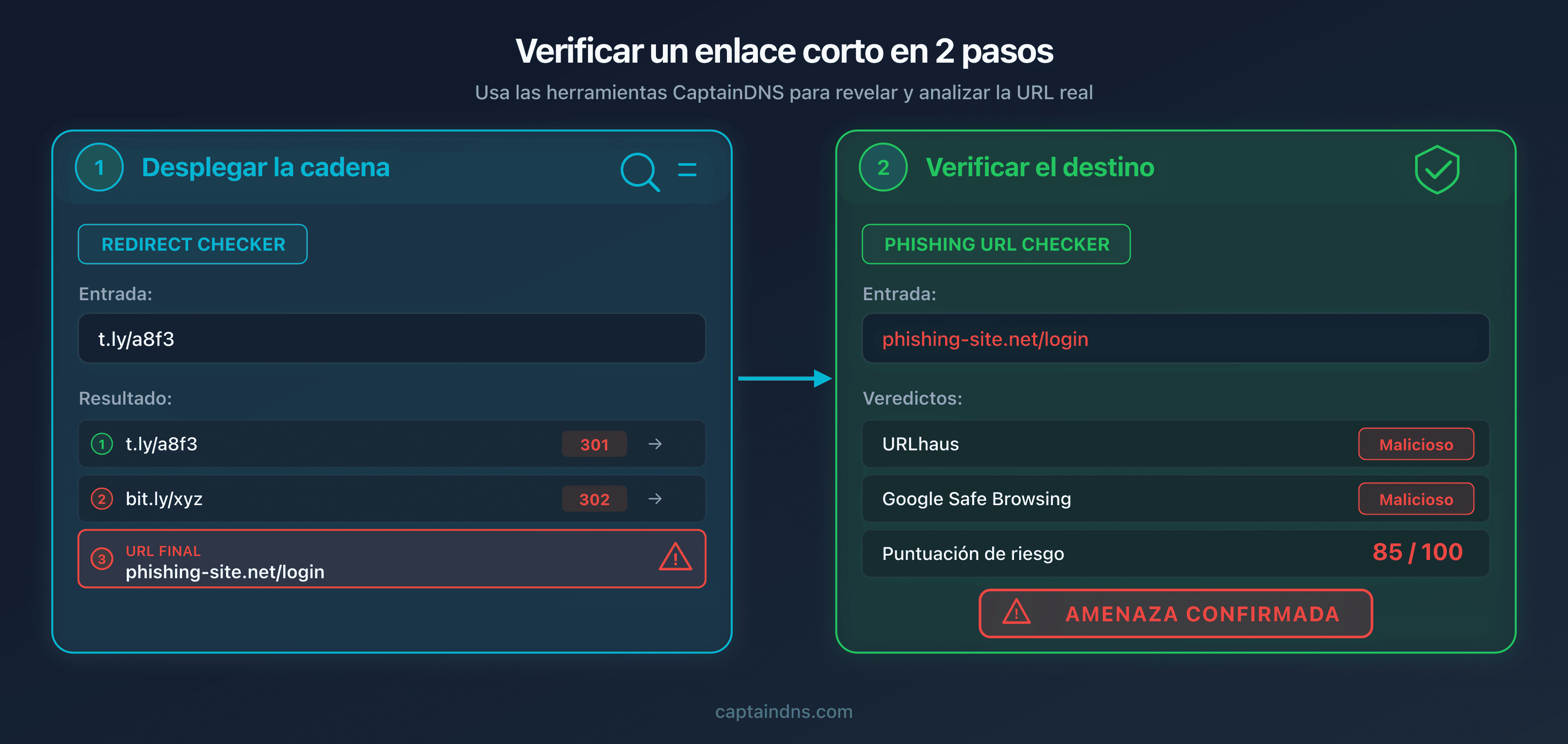 Proceso de verificación en dos pasos: desplegar y luego analizar