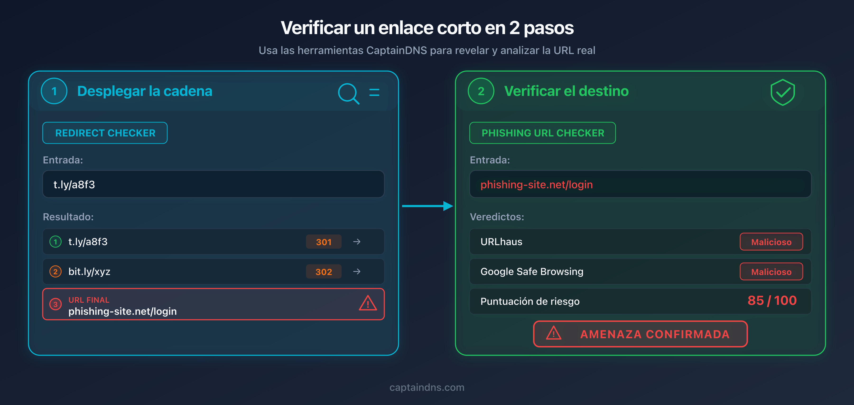 Proceso de verificación en dos pasos: desplegar y luego analizar