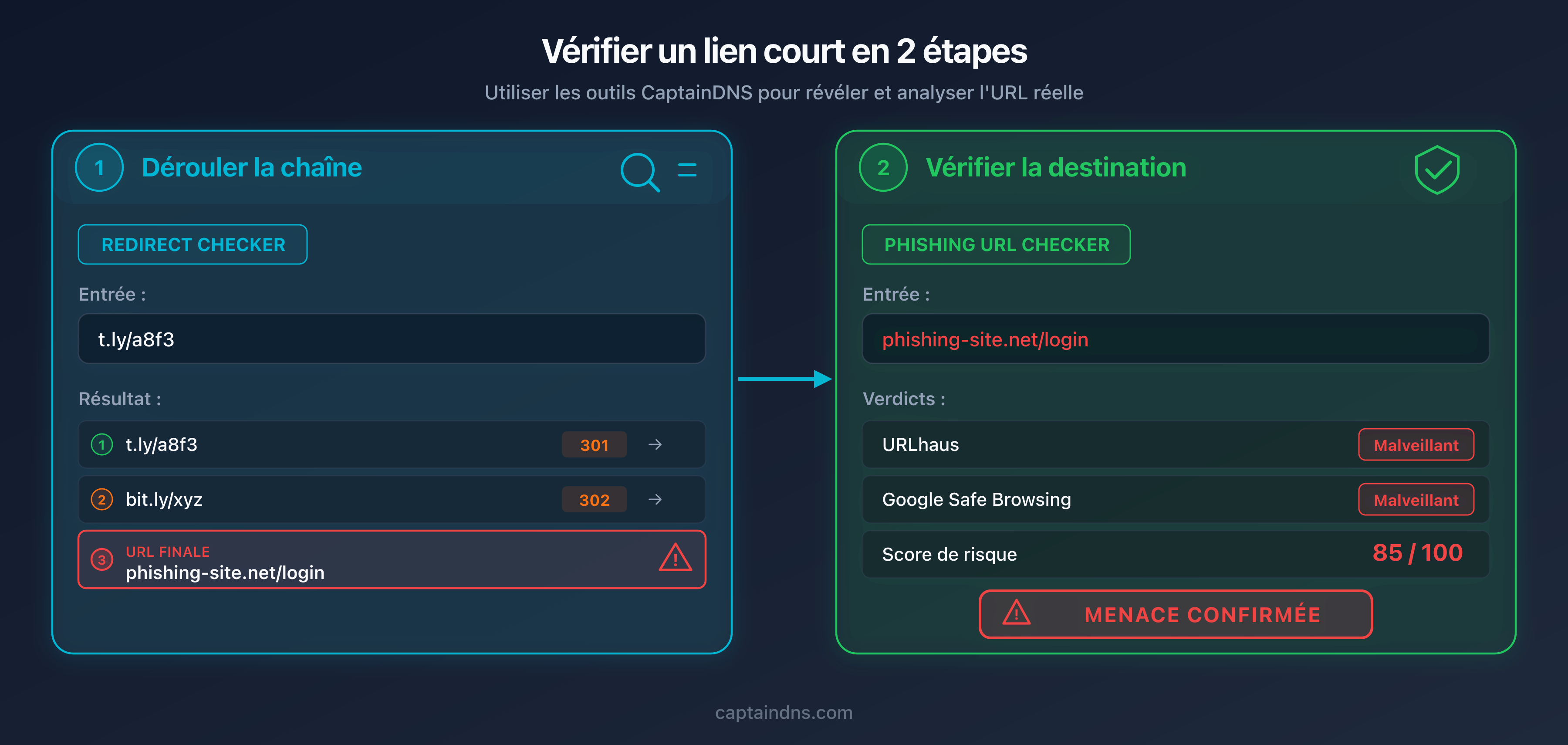 Processus de vérification en deux étapes : dérouler puis analyser