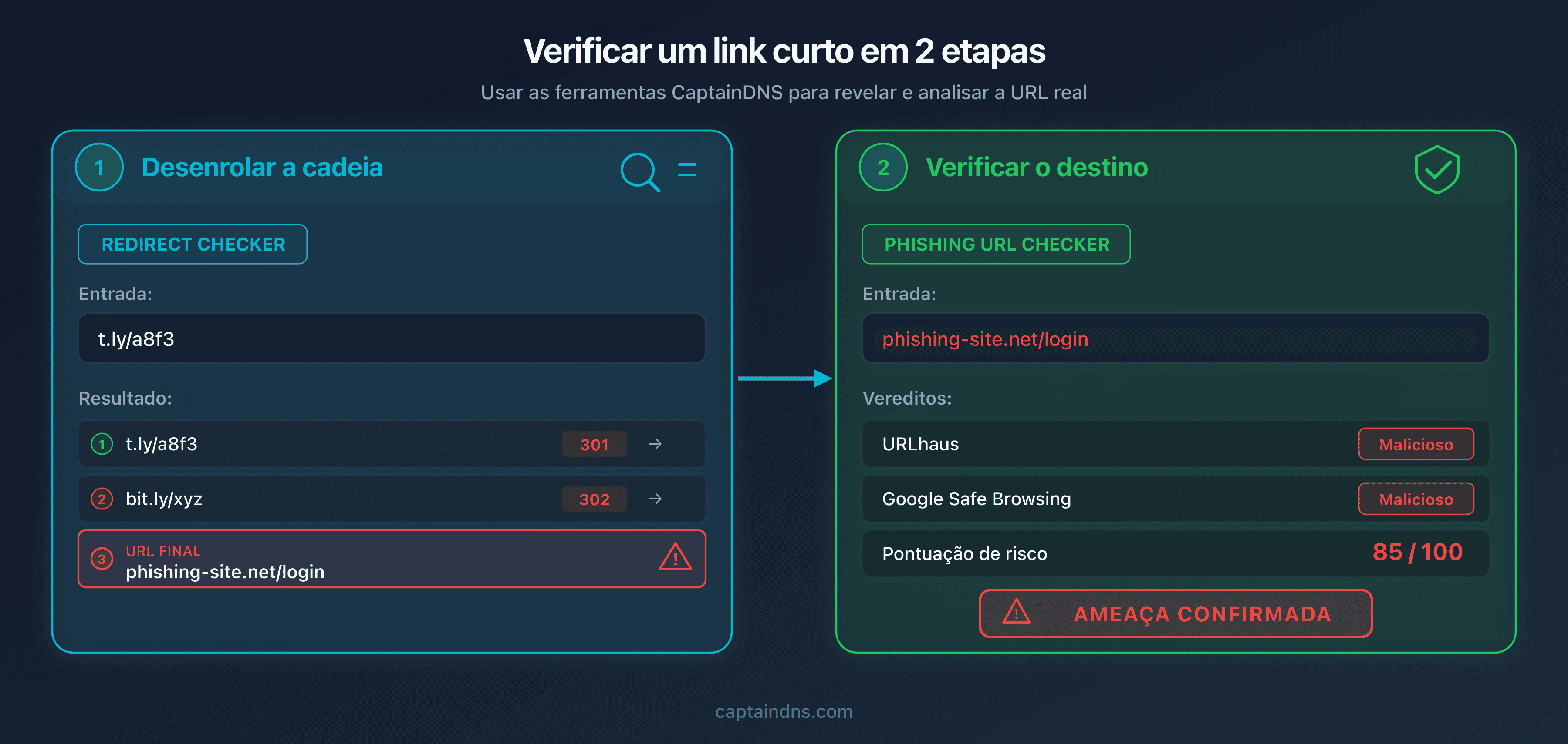 Processo de verificação em duas etapas: desenrolar e depois analisar