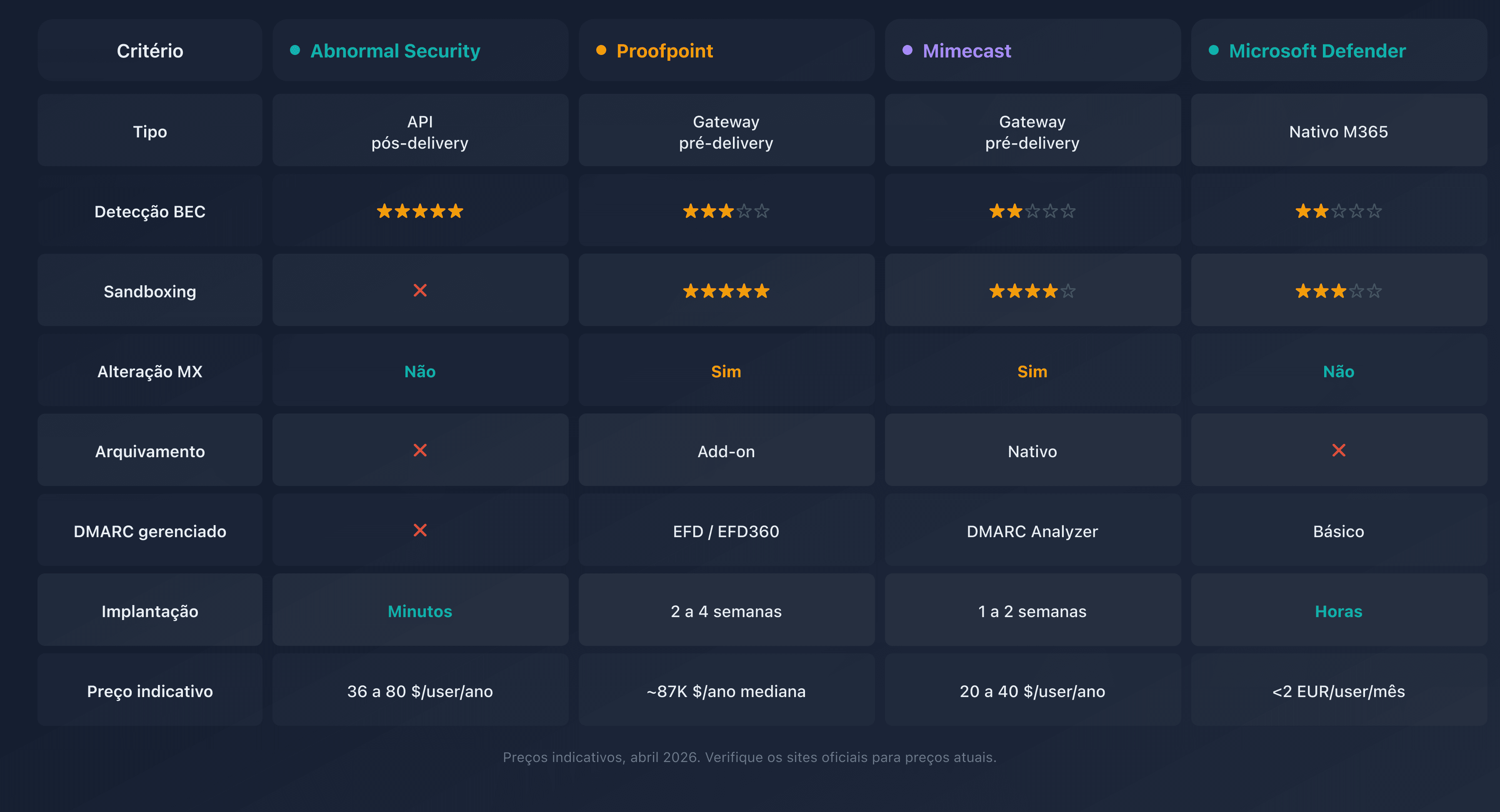 Comparativo das soluções de segurança de email: Abnormal Security, Proofpoint, Mimecast e Microsoft Defender