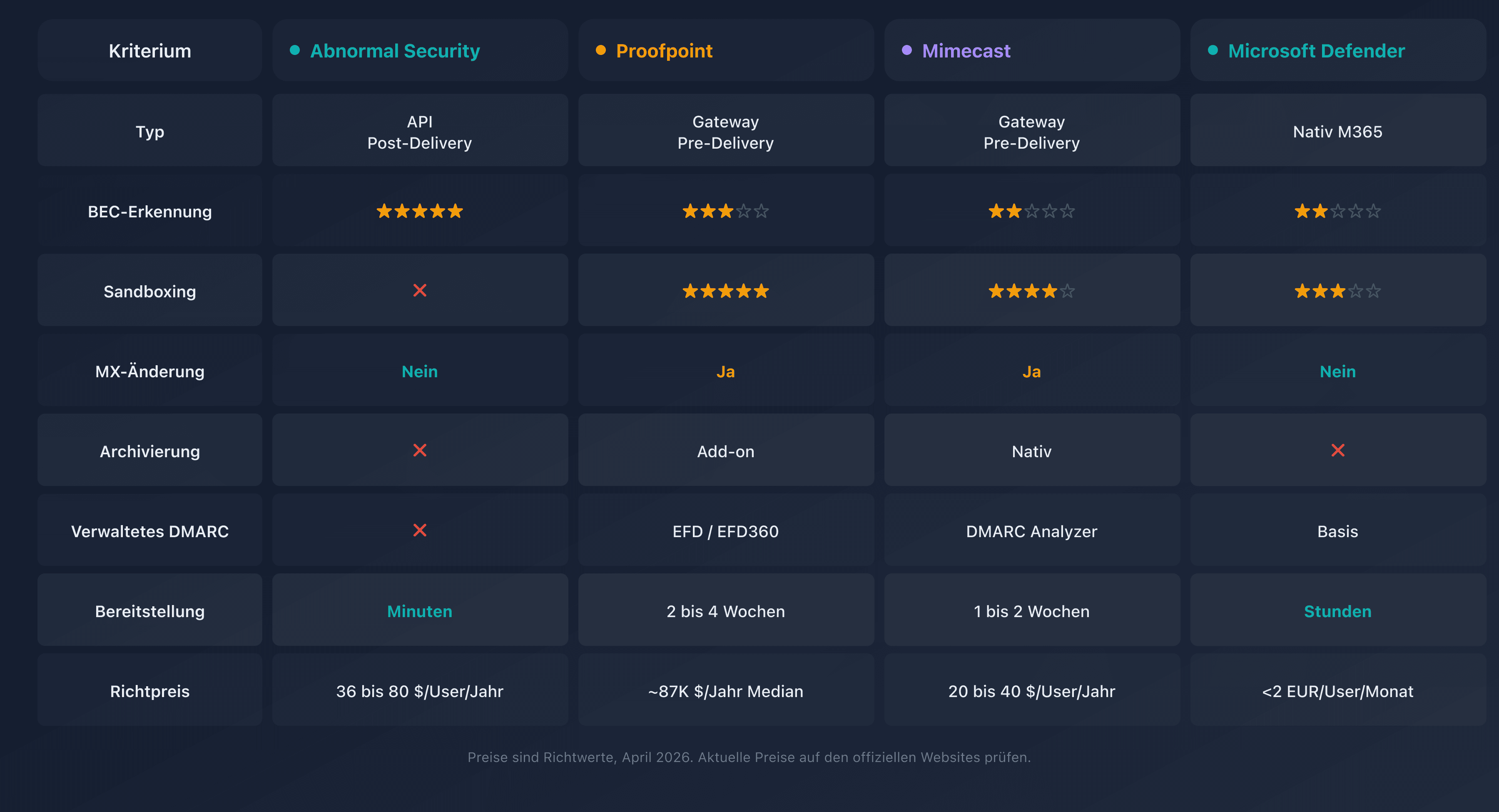 Vergleich der E-Mail-Sicherheitslösungen: Abnormal Security, Proofpoint, Mimecast und Microsoft Defender