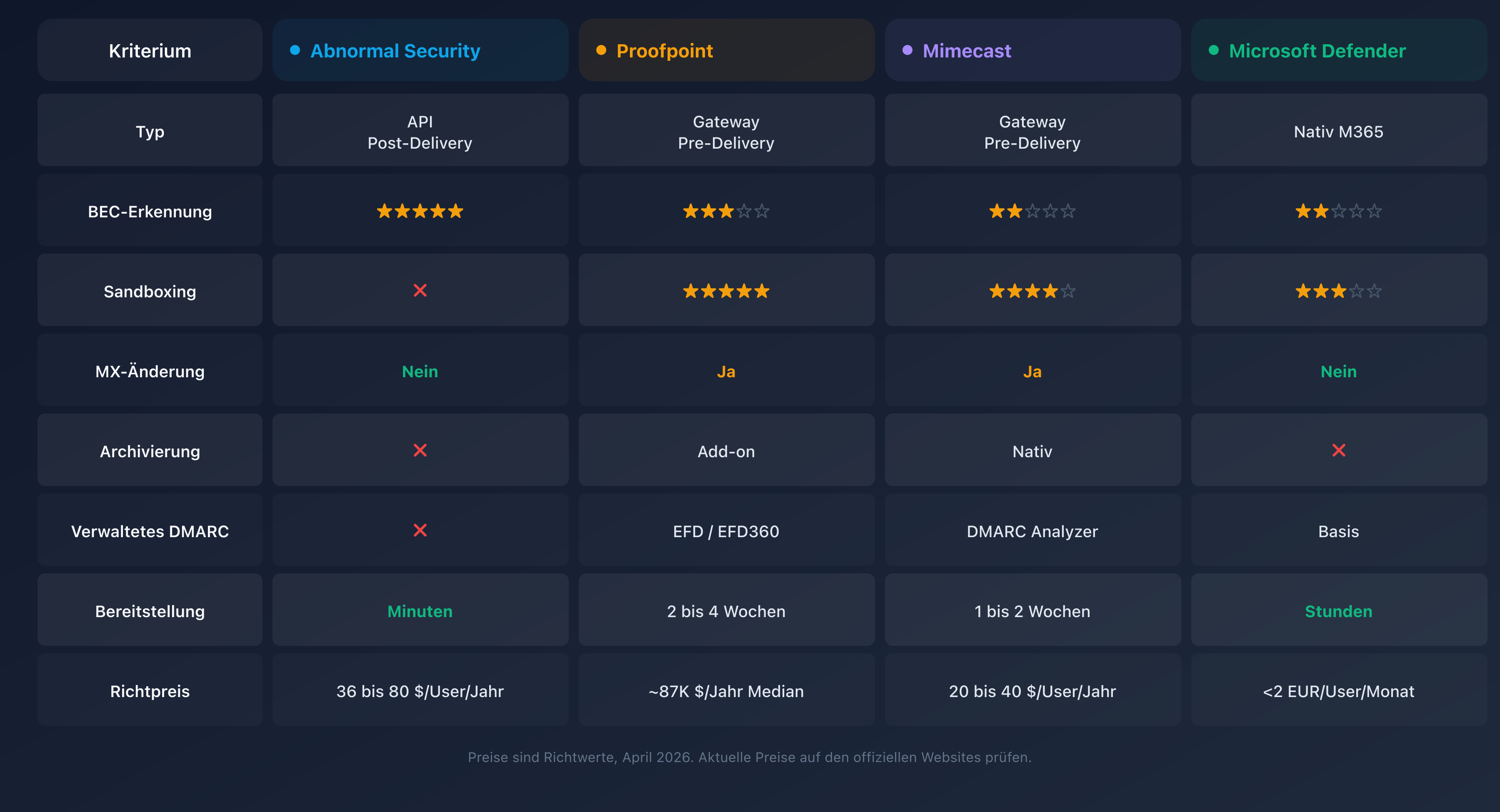 Vergleich der E-Mail-Sicherheitslösungen: Abnormal Security, Proofpoint, Mimecast und Microsoft Defender