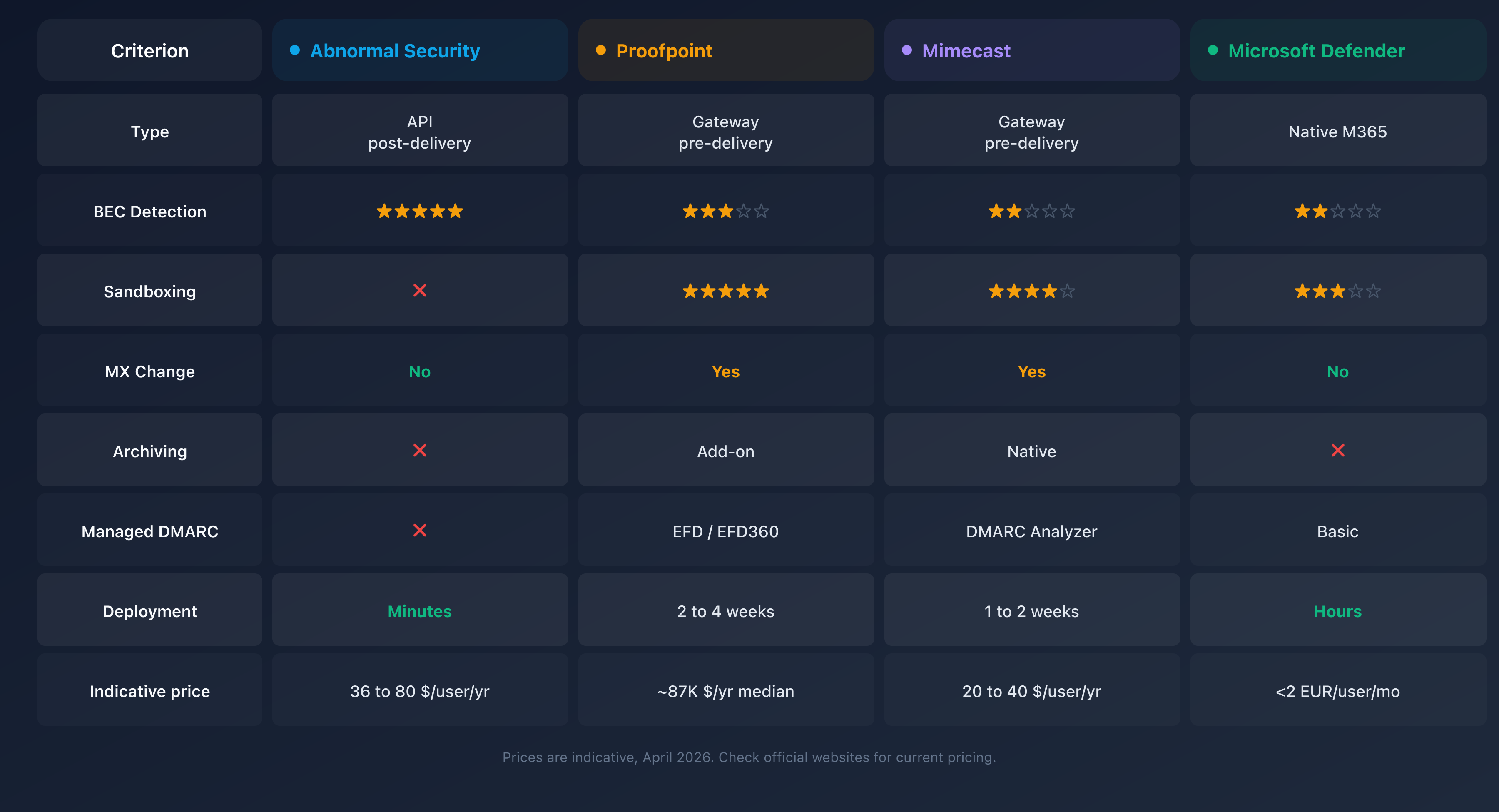 Comparison of email security solutions: Abnormal Security, Proofpoint, Mimecast, and Microsoft Defender