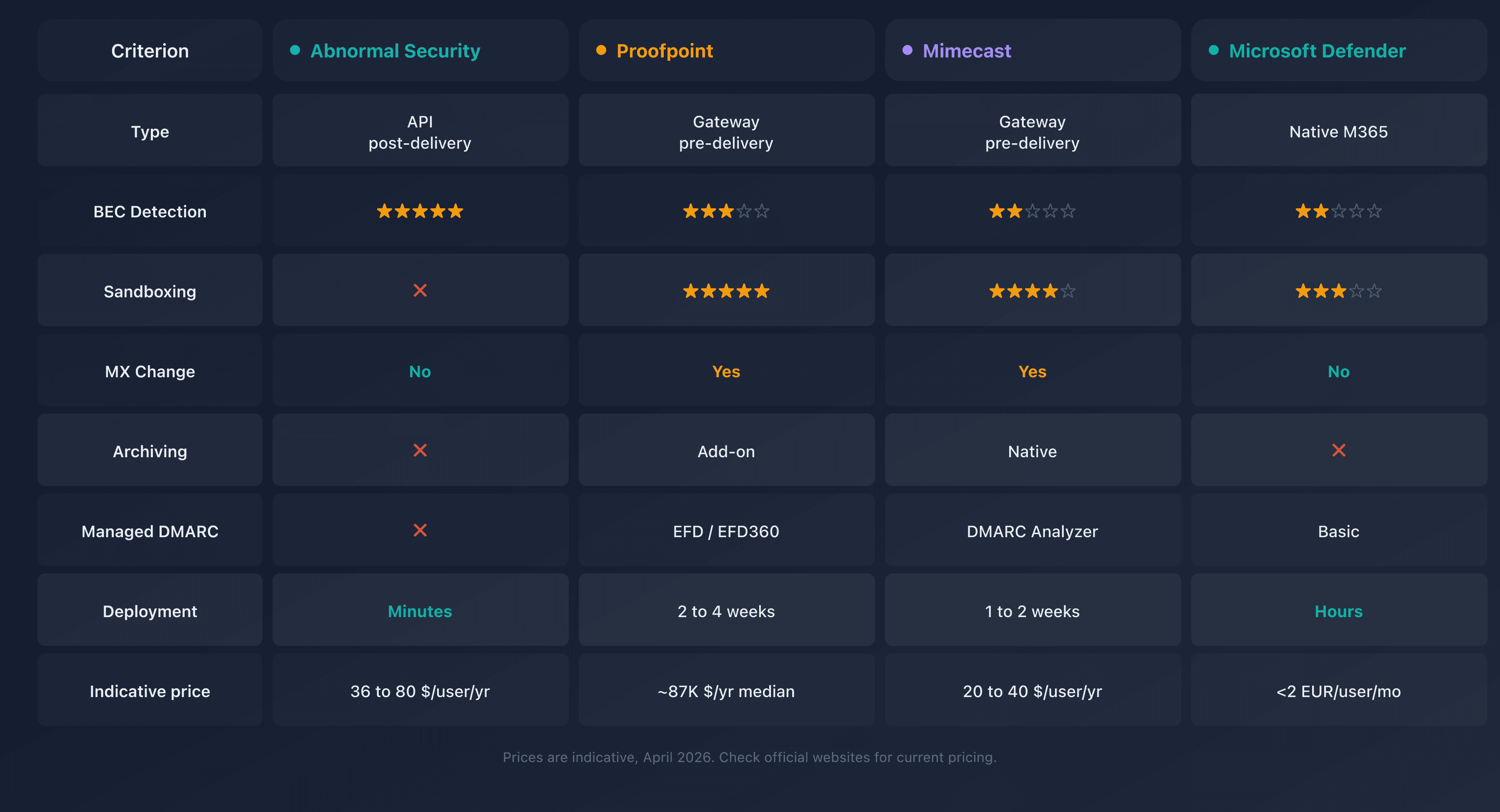 Comparison of email security solutions: Abnormal Security, Proofpoint, Mimecast, and Microsoft Defender