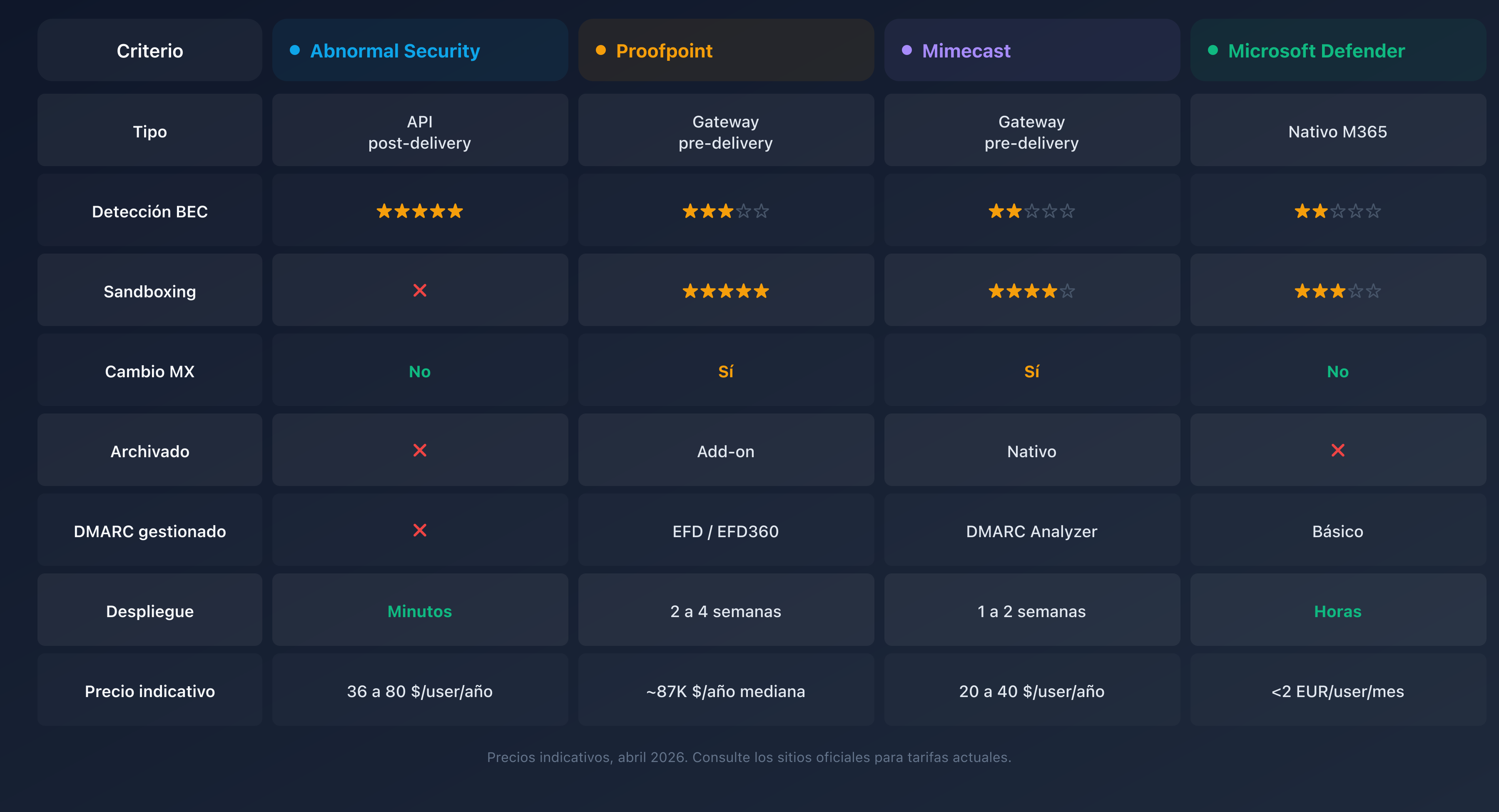 Comparativa de las soluciones de seguridad email: Abnormal Security, Proofpoint, Mimecast y Microsoft Defender