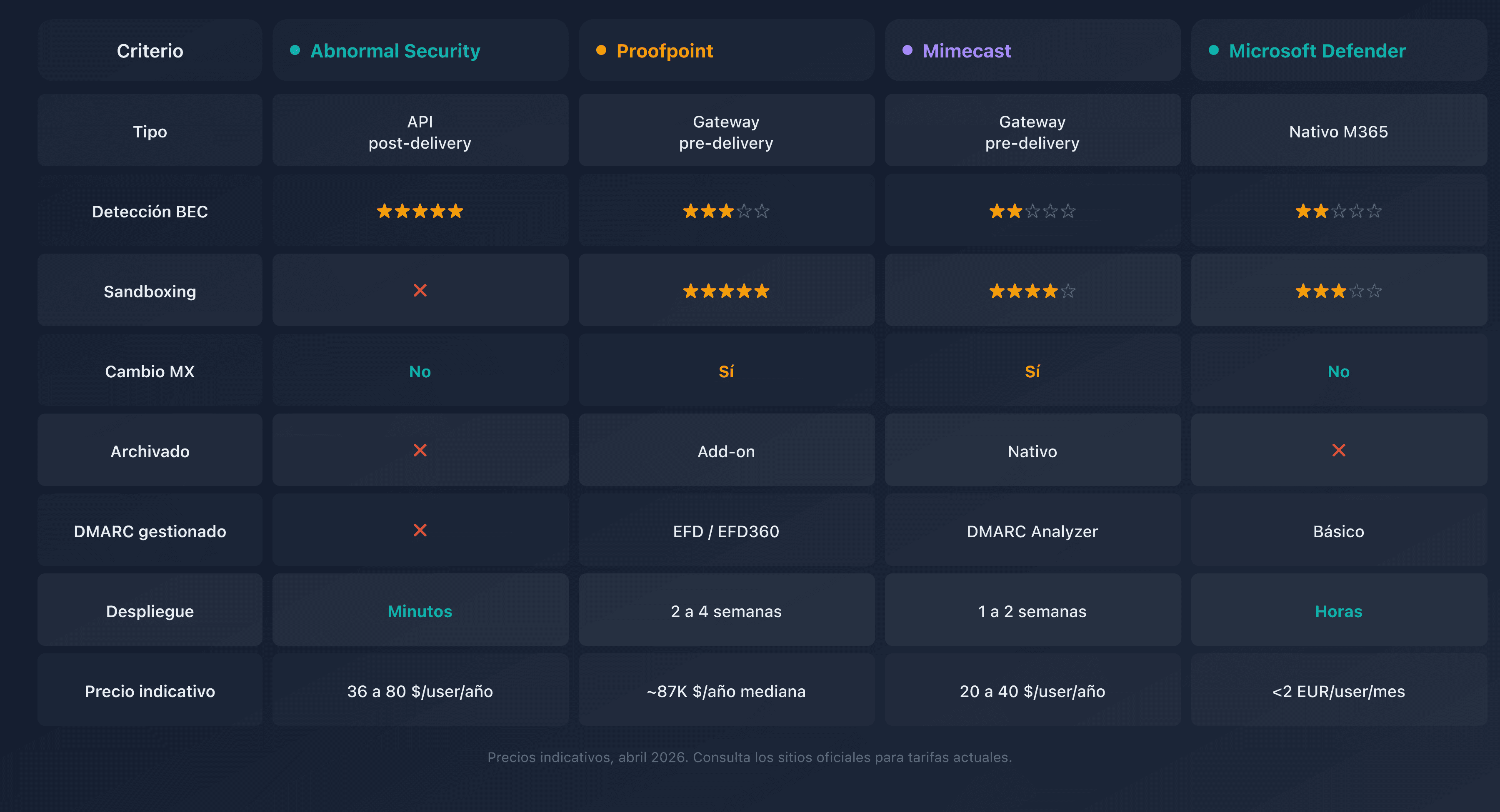 Comparativa de las soluciones de seguridad email: Abnormal Security, Proofpoint, Mimecast y Microsoft Defender