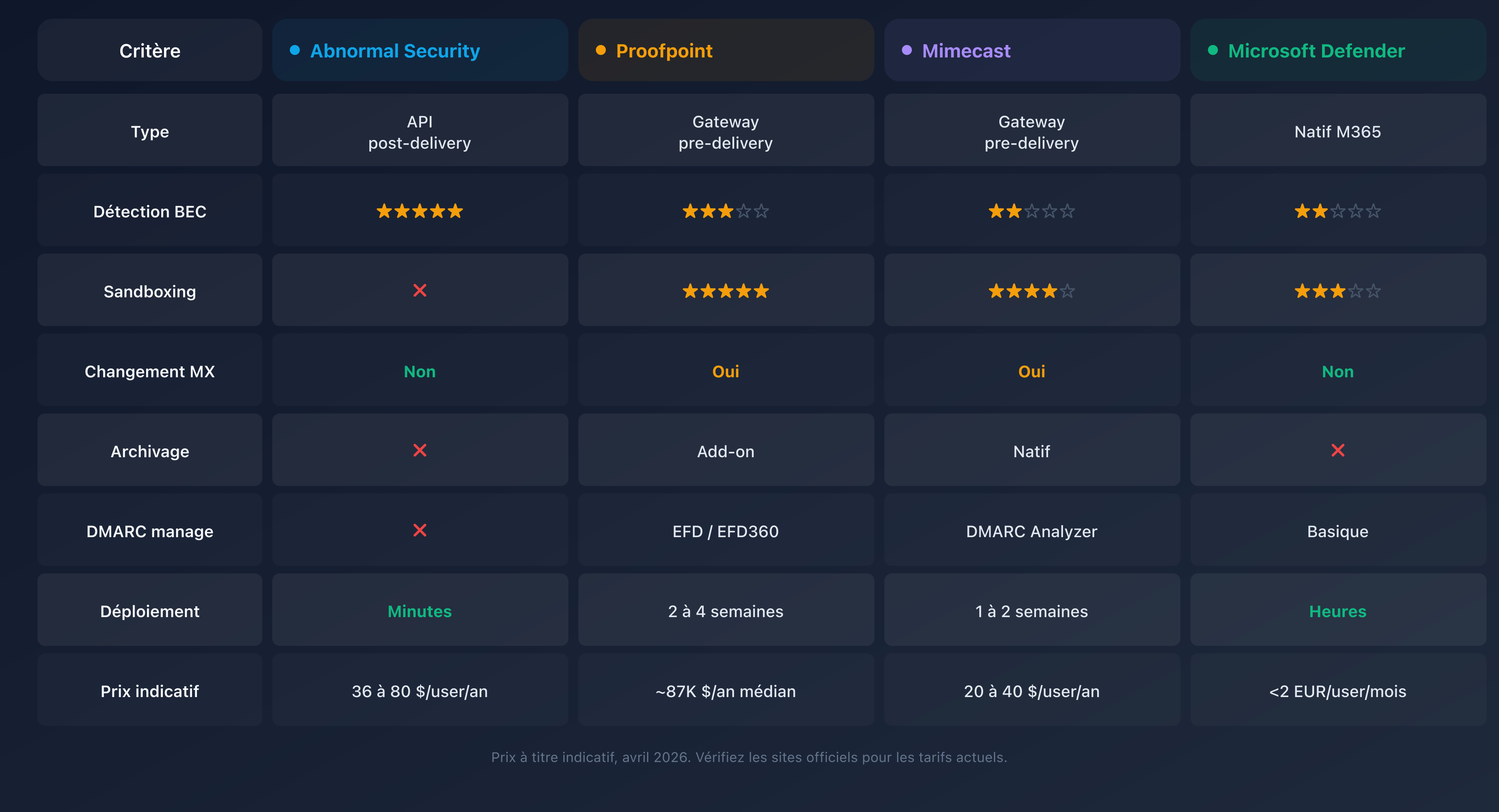Comparatif des solutions de sécurité email : Abnormal Security, Proofpoint, Mimecast et Microsoft Defender