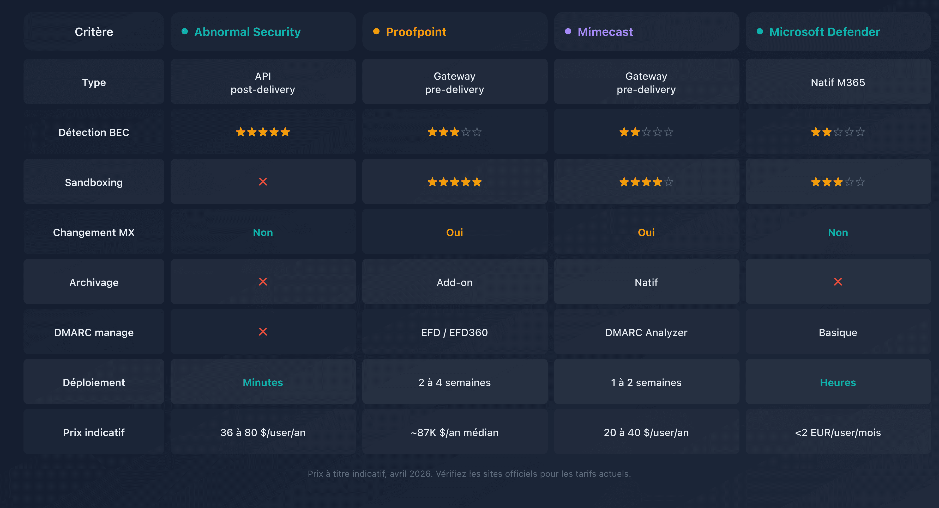 Comparatif des solutions de sécurité email : Abnormal Security, Proofpoint, Mimecast et Microsoft Defender