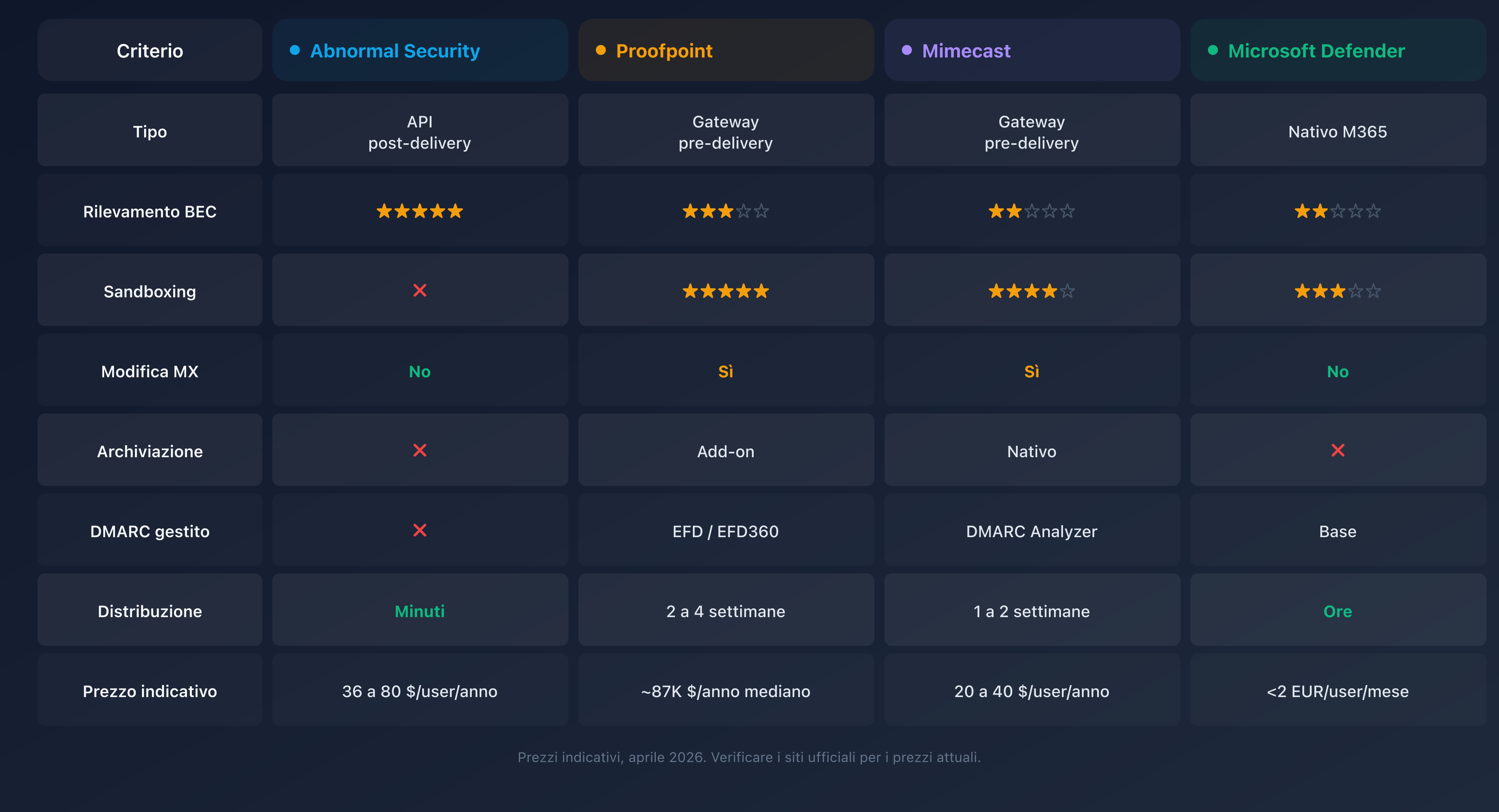 Confronto delle soluzioni di sicurezza email: Abnormal Security, Proofpoint, Mimecast e Microsoft Defender