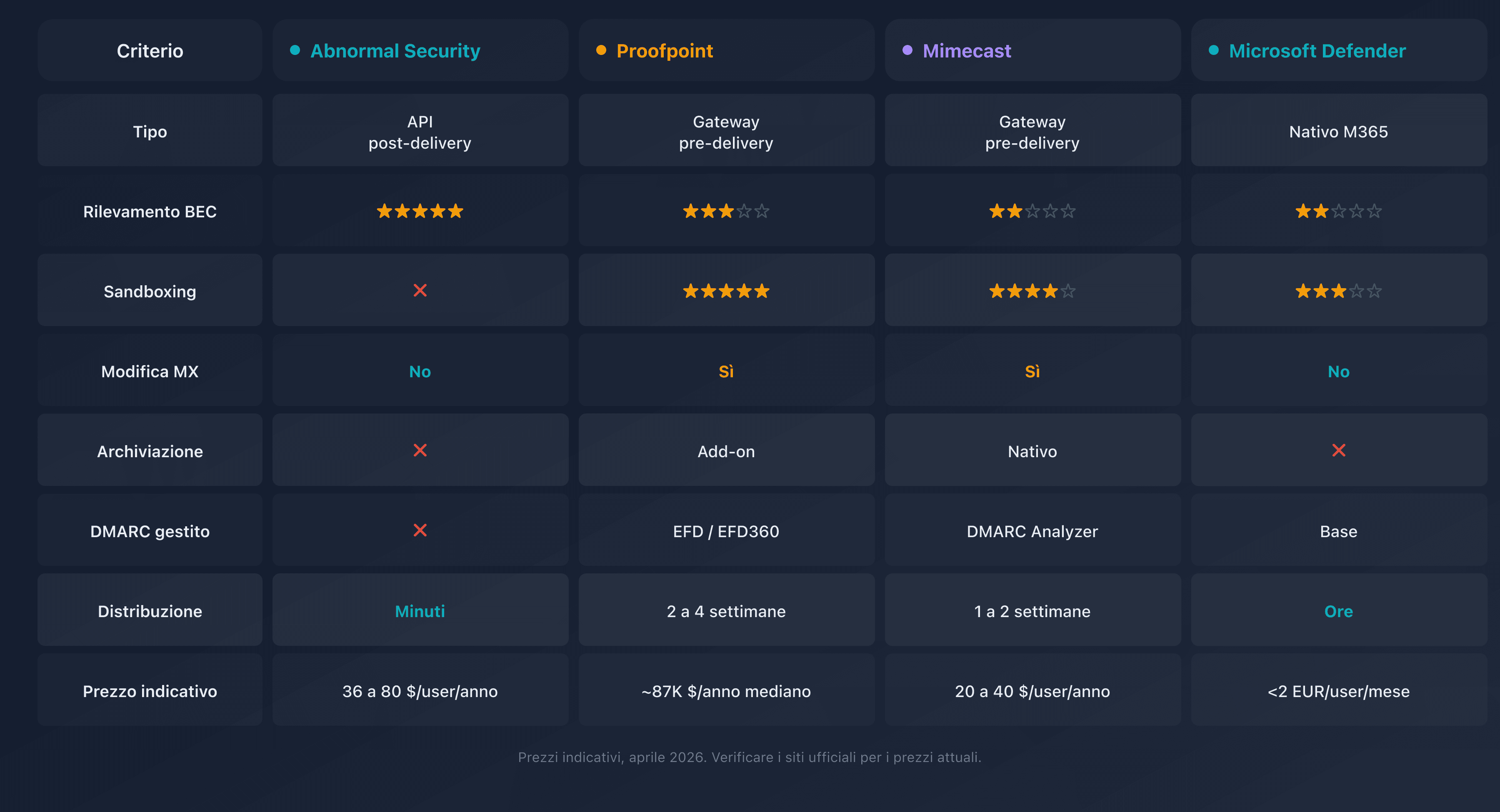 Confronto delle soluzioni di sicurezza email: Abnormal Security, Proofpoint, Mimecast e Microsoft Defender