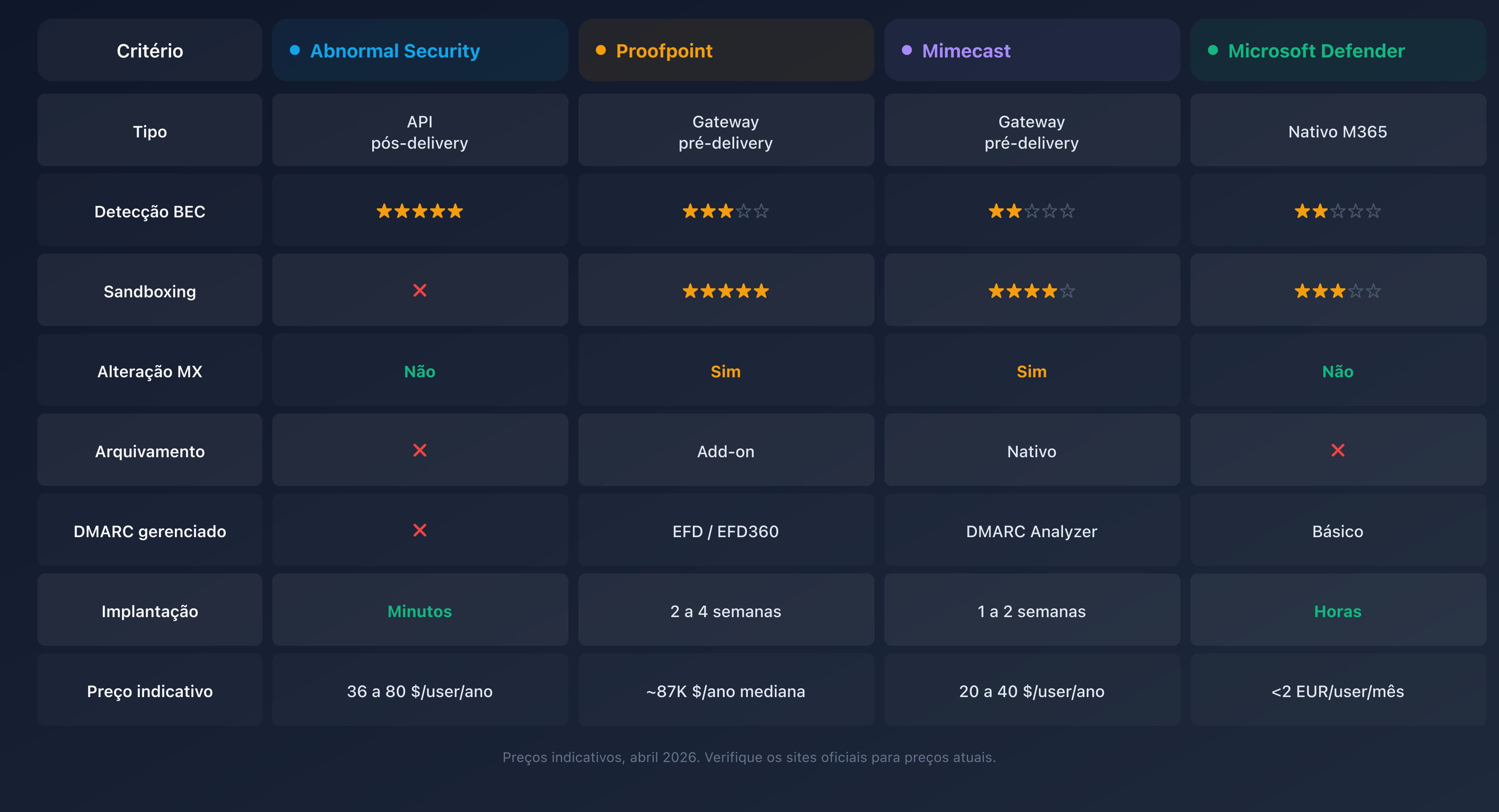 Comparativo das soluções de segurança de email: Abnormal Security, Proofpoint, Mimecast e Microsoft Defender