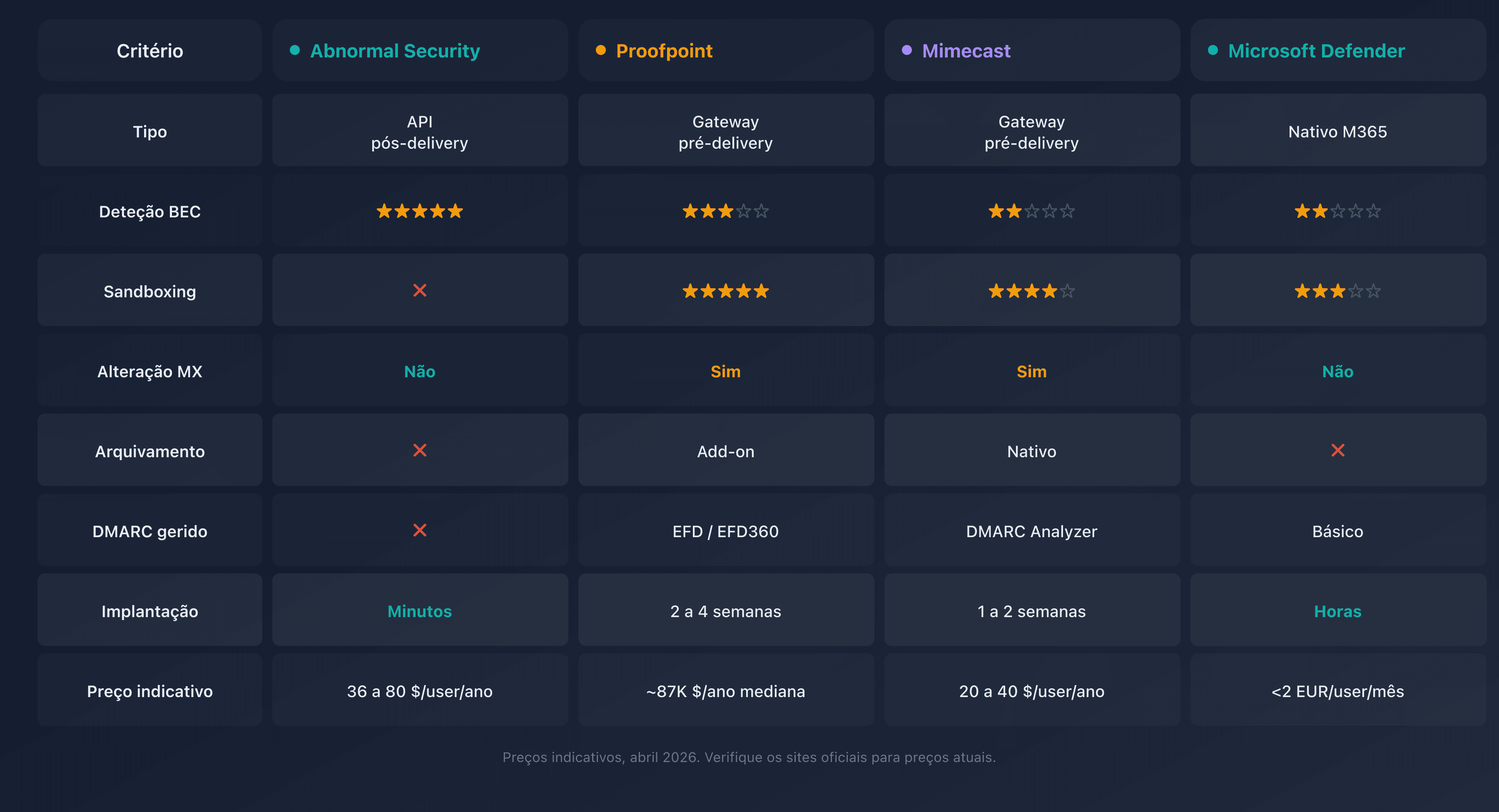 Comparativo das soluções de segurança de email: Abnormal Security, Proofpoint, Mimecast e Microsoft Defender