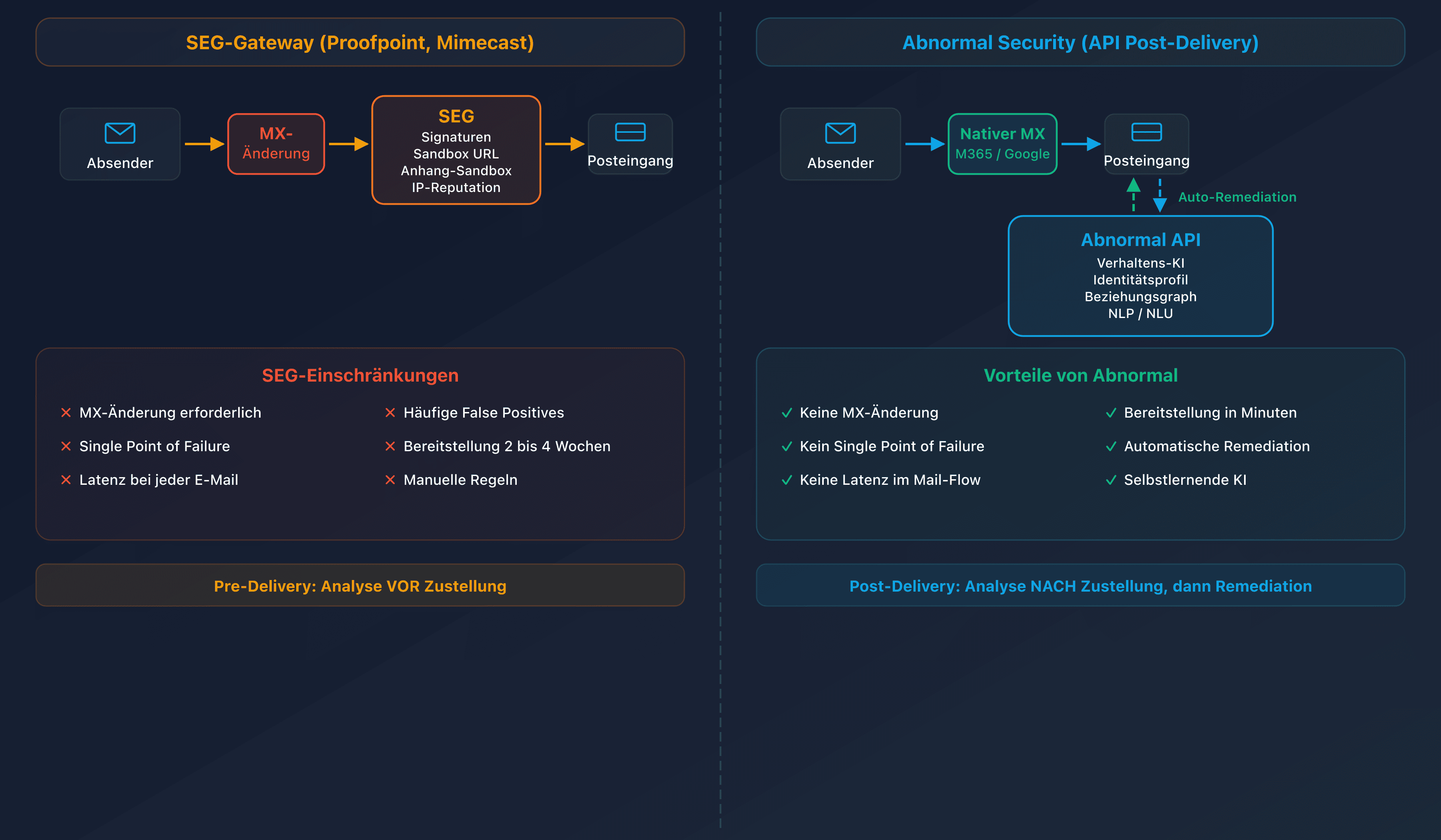 Vergleichsschema des E-Mail-Flusses: SEG-Gateway Pre-Delivery vs. Abnormal Security API Post-Delivery