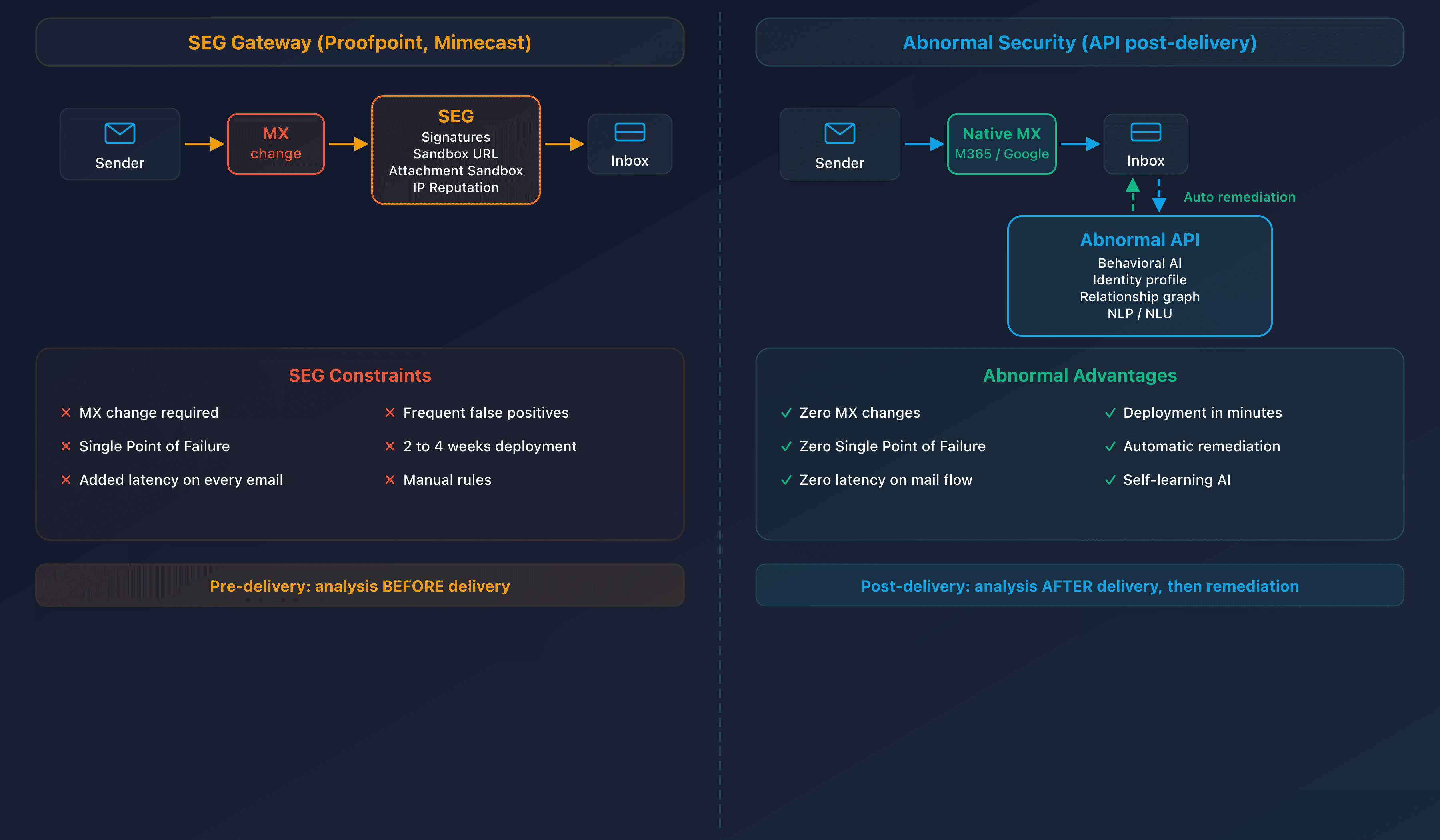 Comparative diagram of email flow: SEG pre-delivery gateway vs Abnormal Security API post-delivery