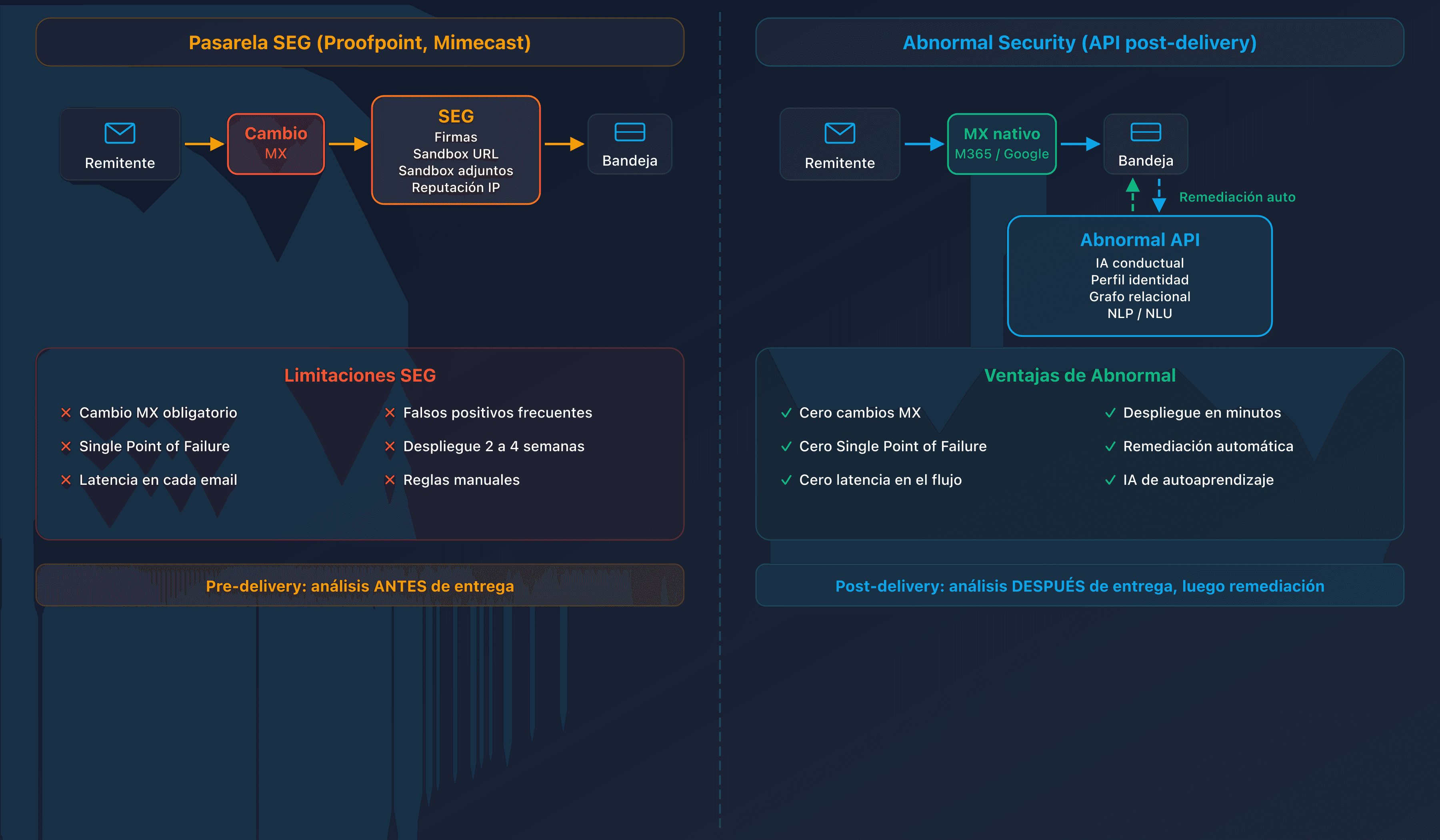 Esquema comparativo del flujo email: pasarela SEG pre-delivery vs Abnormal Security API post-delivery