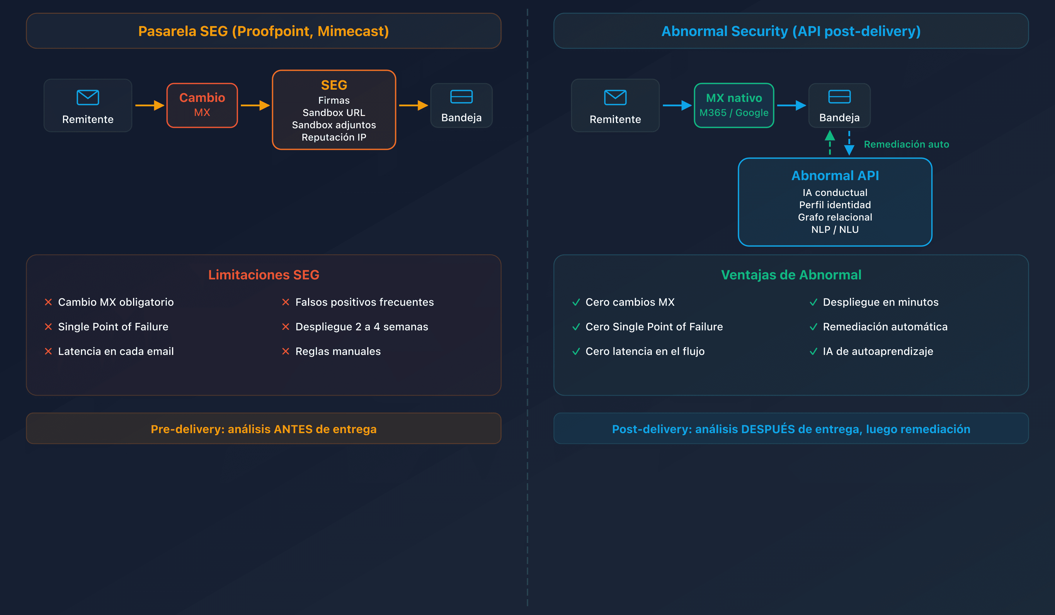 Esquema comparativo del flujo email: pasarela SEG pre-delivery vs Abnormal Security API post-delivery