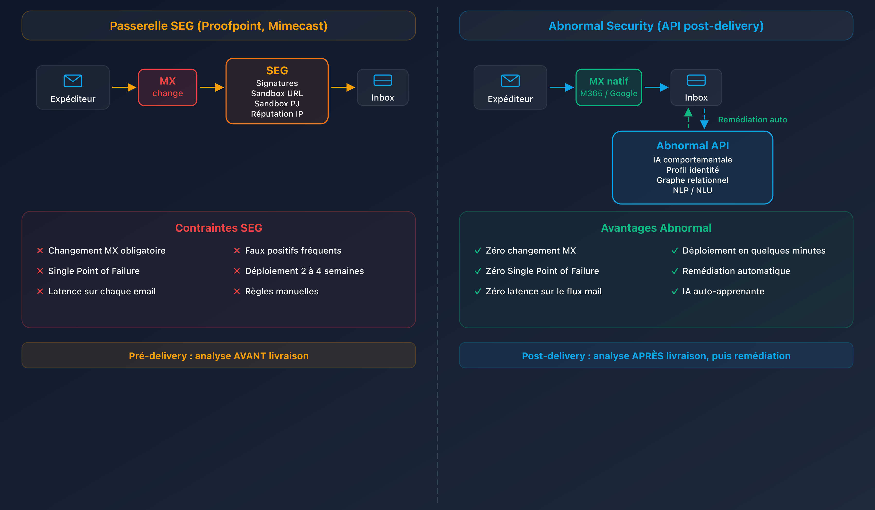 Schéma comparatif du flux email : passerelle SEG pre-delivery vs Abnormal Security API post-delivery