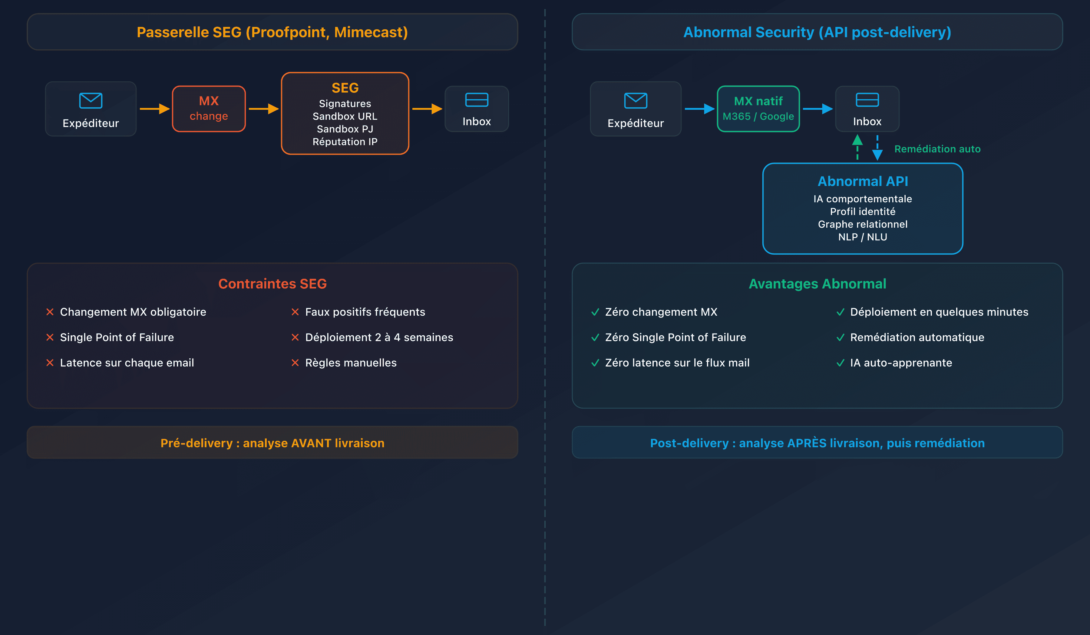Schéma comparatif du flux email : passerelle SEG pre-delivery vs Abnormal Security API post-delivery