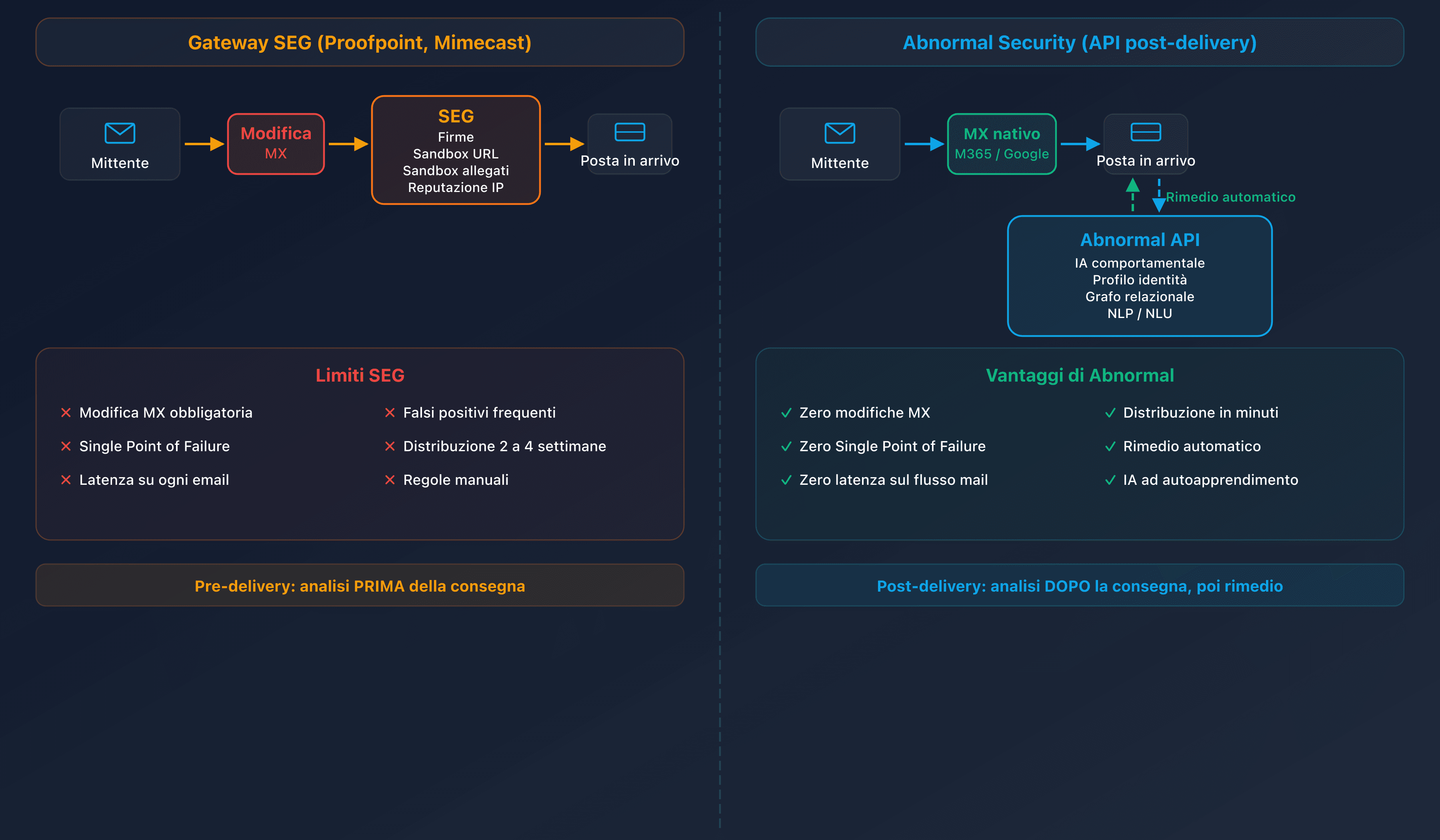 Schema comparativo del flusso email: gateway SEG pre-delivery vs Abnormal Security API post-delivery