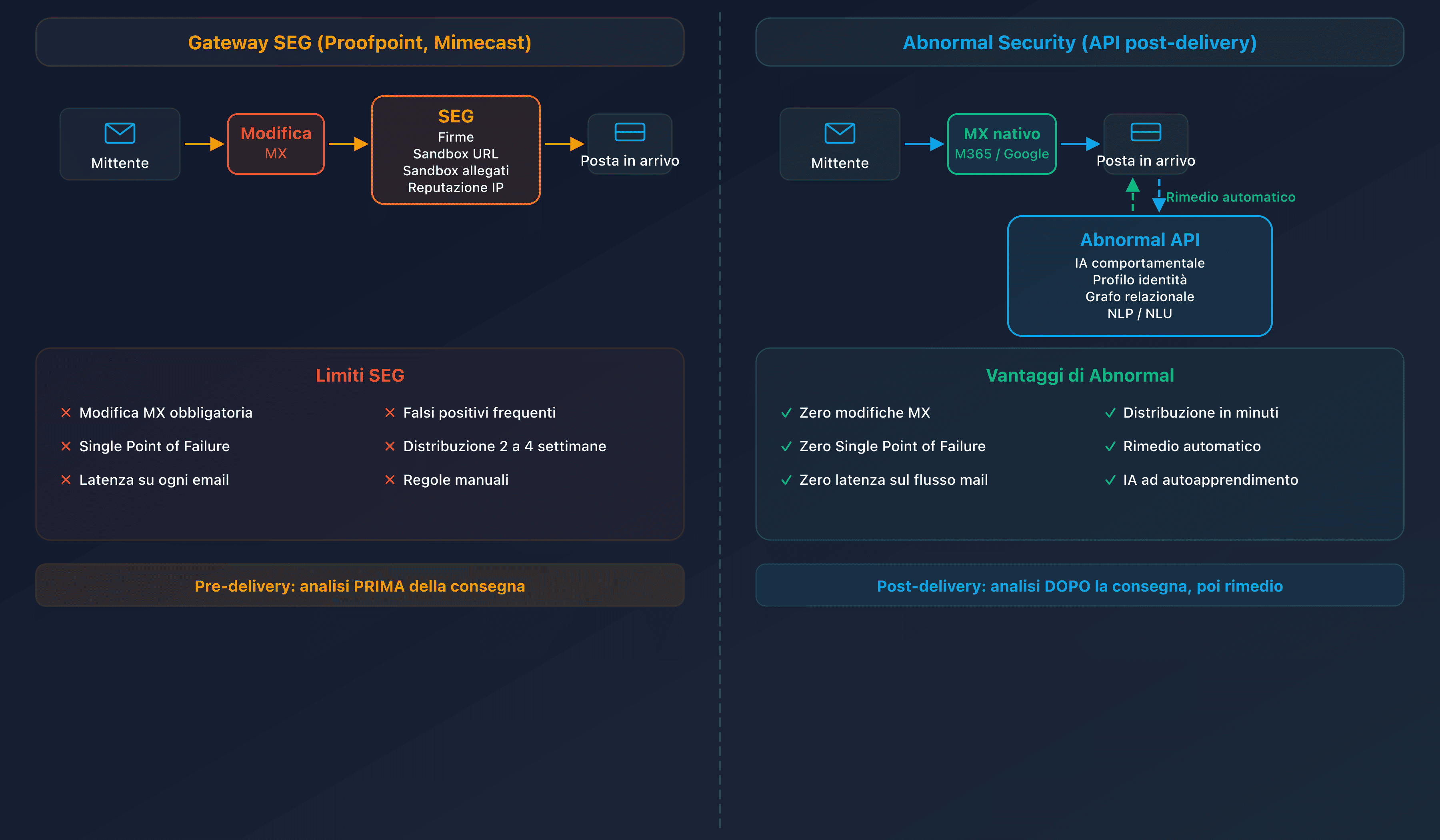 Schema comparativo del flusso email: gateway SEG pre-delivery vs Abnormal Security API post-delivery
