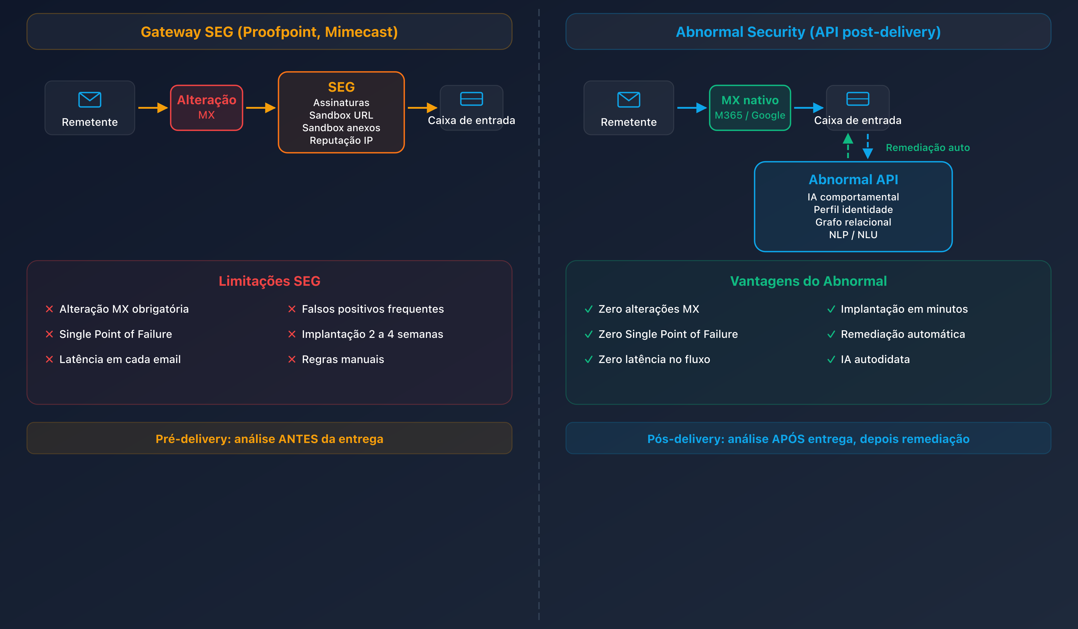 Diagrama comparativo do fluxo de email: gateway SEG pre-delivery vs Abnormal Security API post-delivery